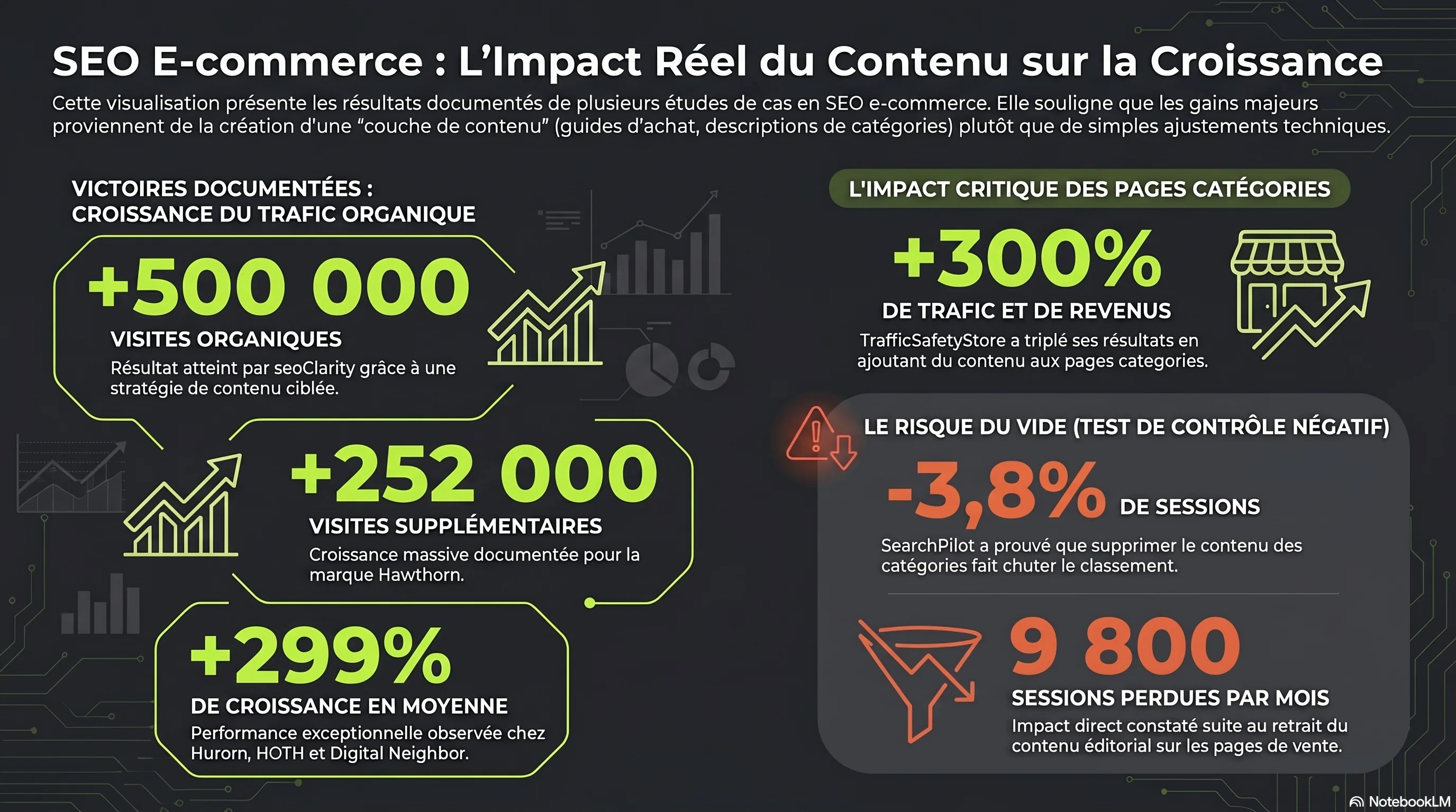 Résultats documentés des études de cas SEO e-commerce — gains de trafic organique et un test de contrôle