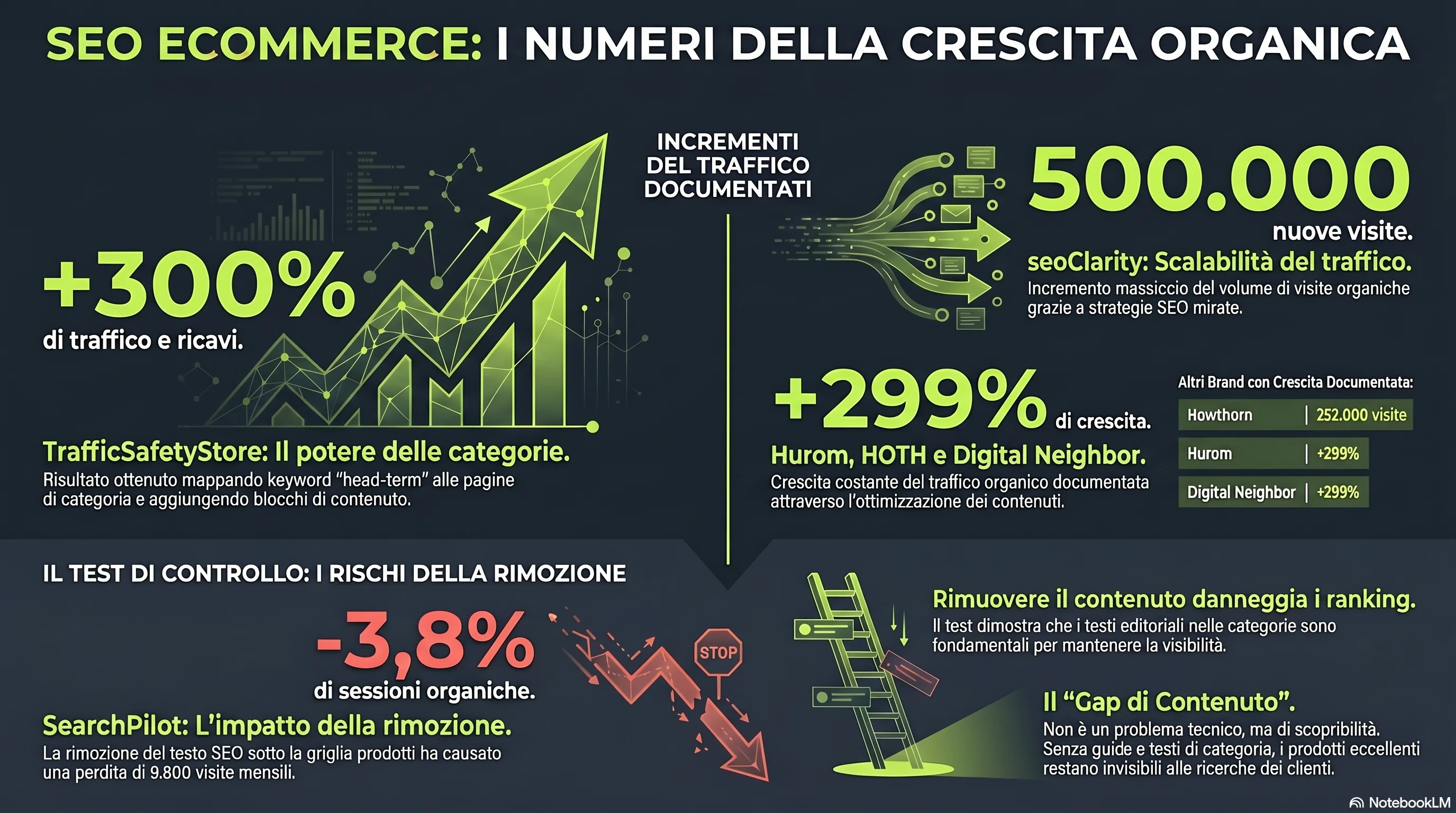 Risultati documentati dei case study SEO ecommerce — incrementi di traffico organico e un test di controllo