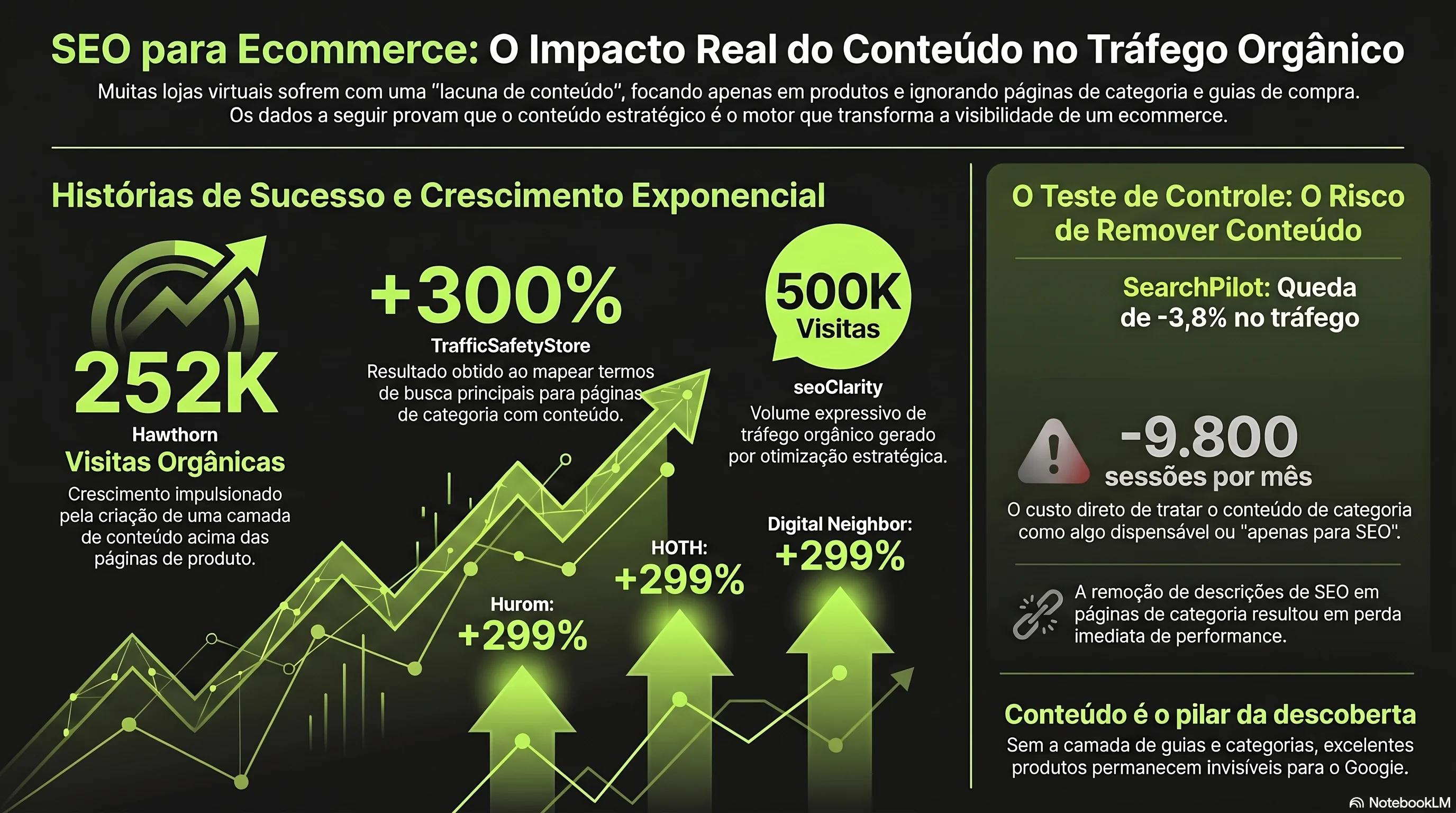 Resultados documentados de estudos de caso SEO ecommerce — ganhos de tráfego orgânico e um teste de controle