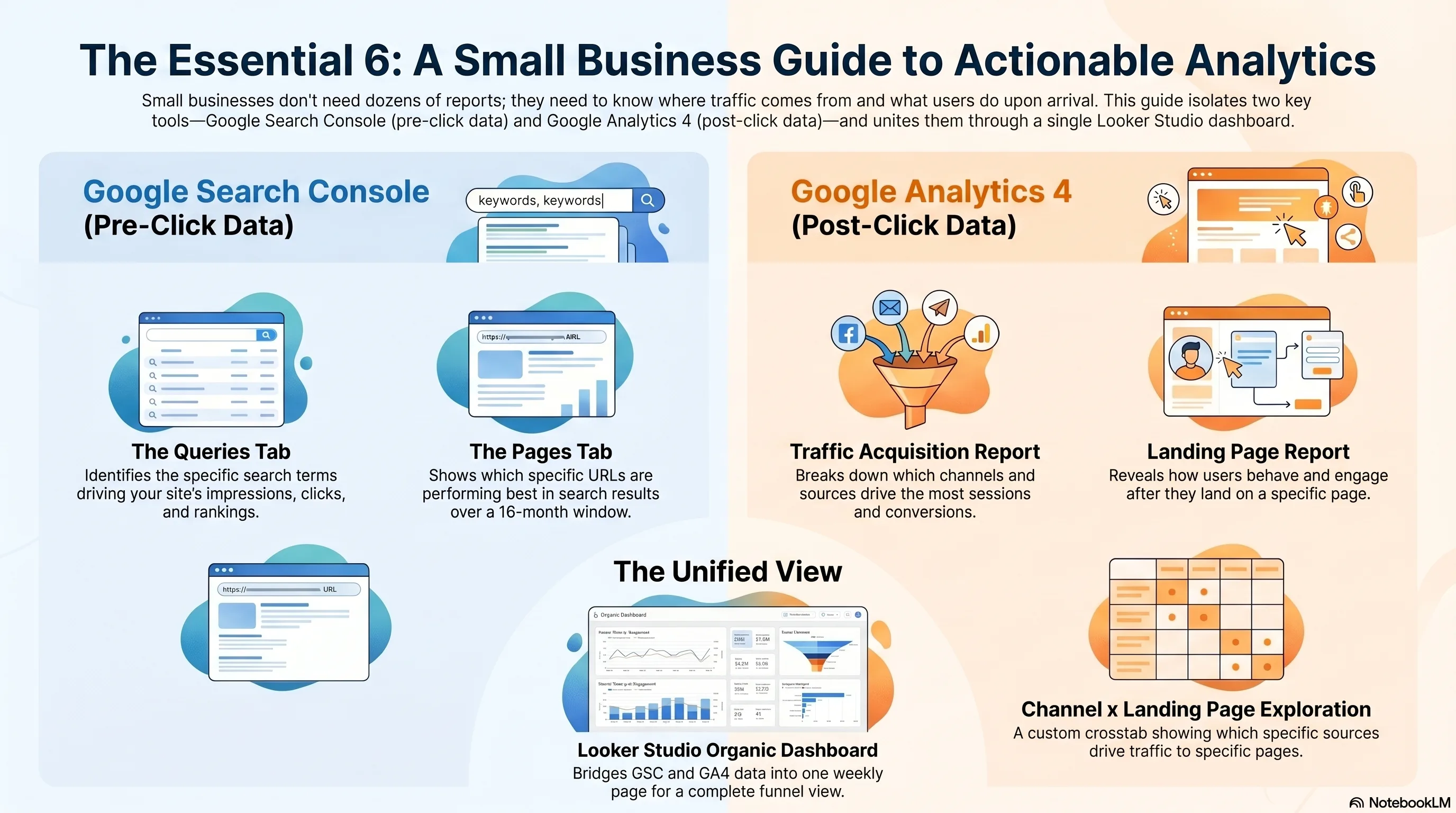 Infographic: The six reports a small business actually needs across GA4 and Search Console, with the Looker Studio dashboard combining both