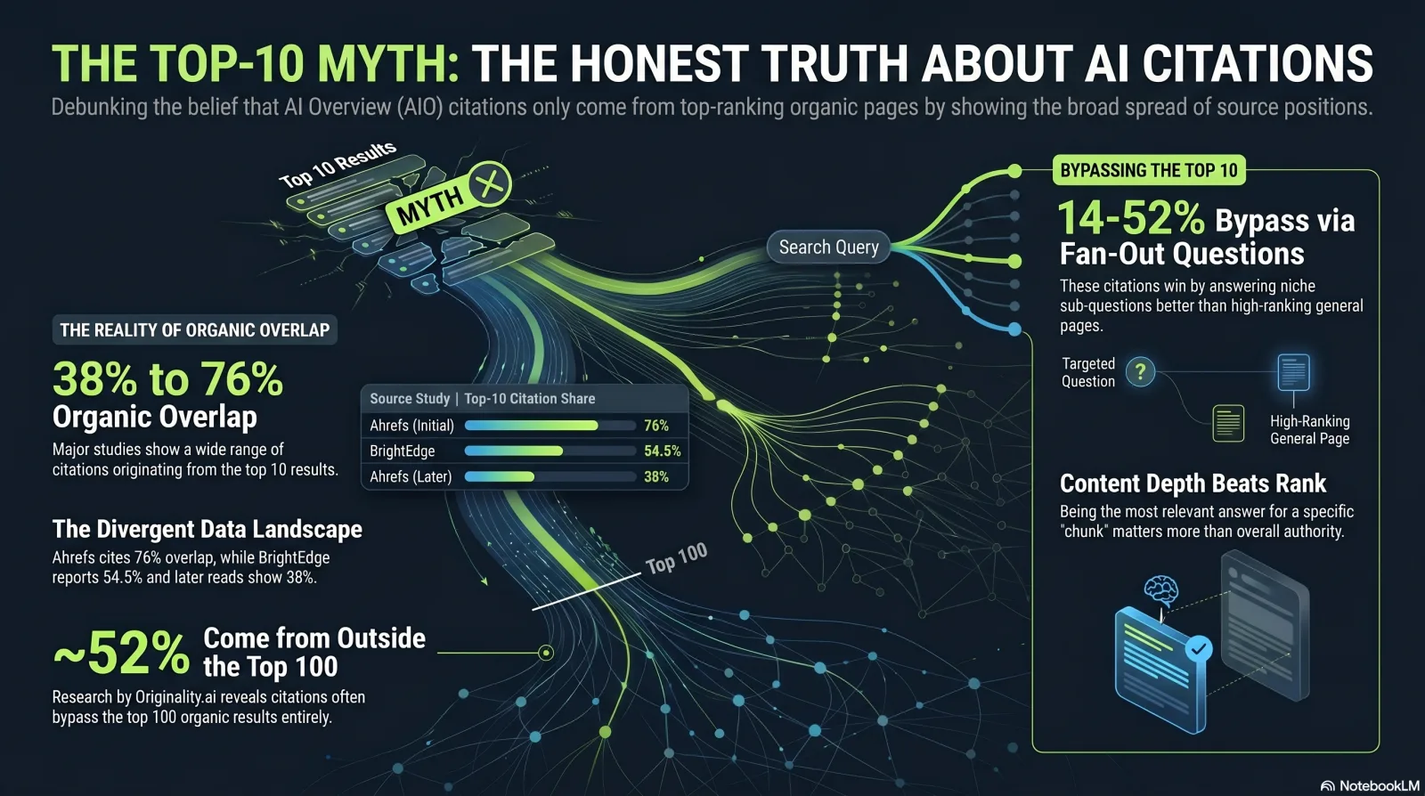 Infographic: the Top-10 Myth — AI Overview citations come from a range of organic positions (38–76%), with ~52% from outside the top-100