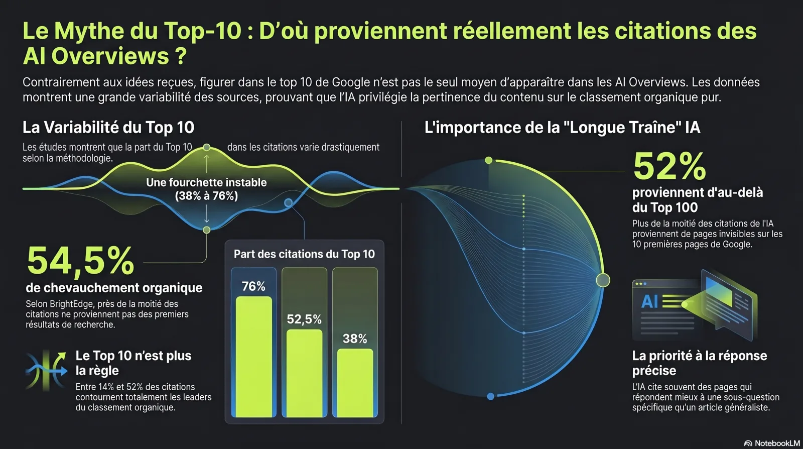 Infographie : le mythe du top-10 — les citations des AI Overviews proviennent d'une plage de positions organiques (38–76%), dont ~52% hors du top-100