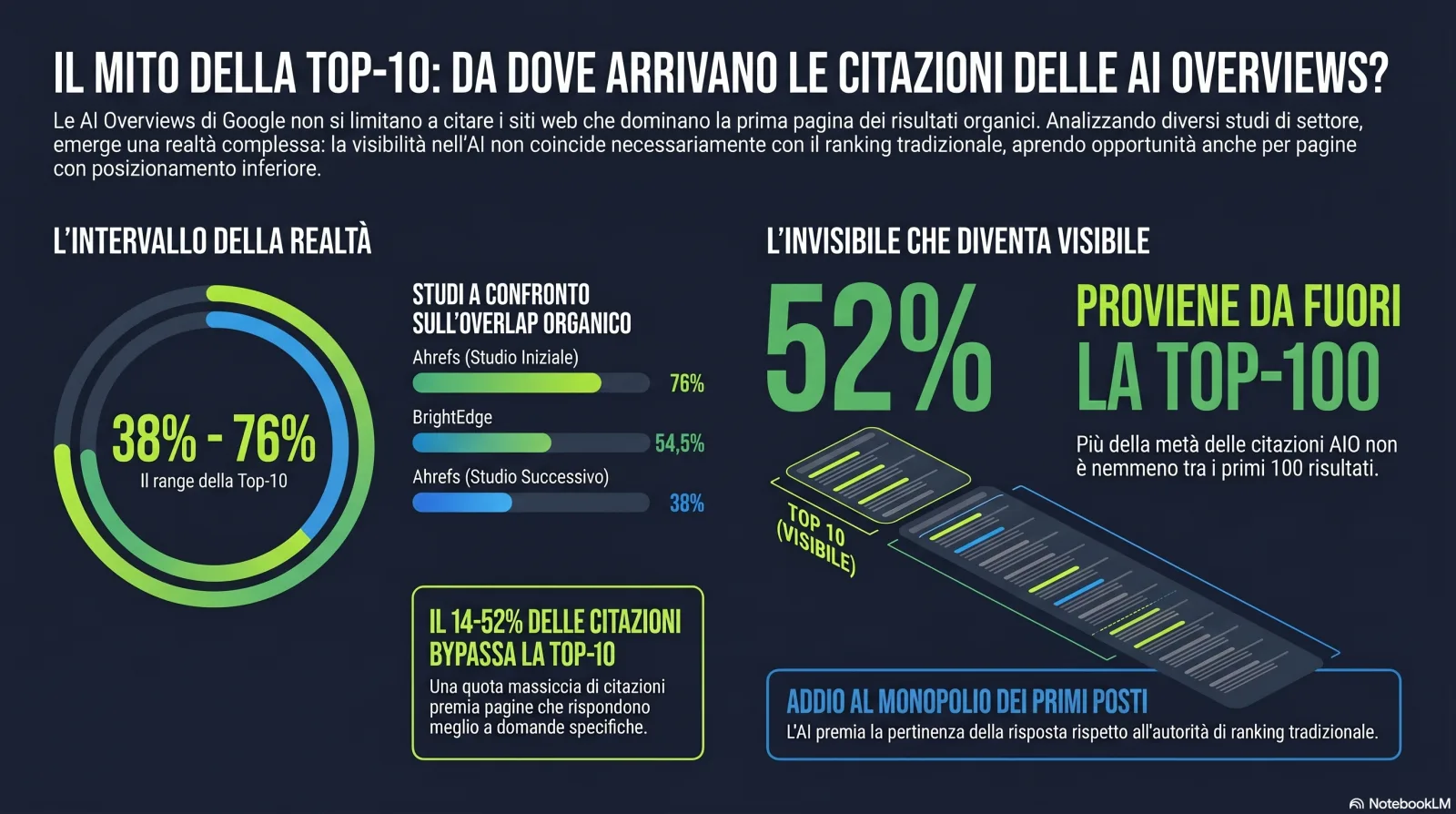 Infografica: il mito della top-10 — le citazioni delle AI Overviews vengono da un intervallo di posizioni organiche (38–76%), con ~52% da fuori la top-100