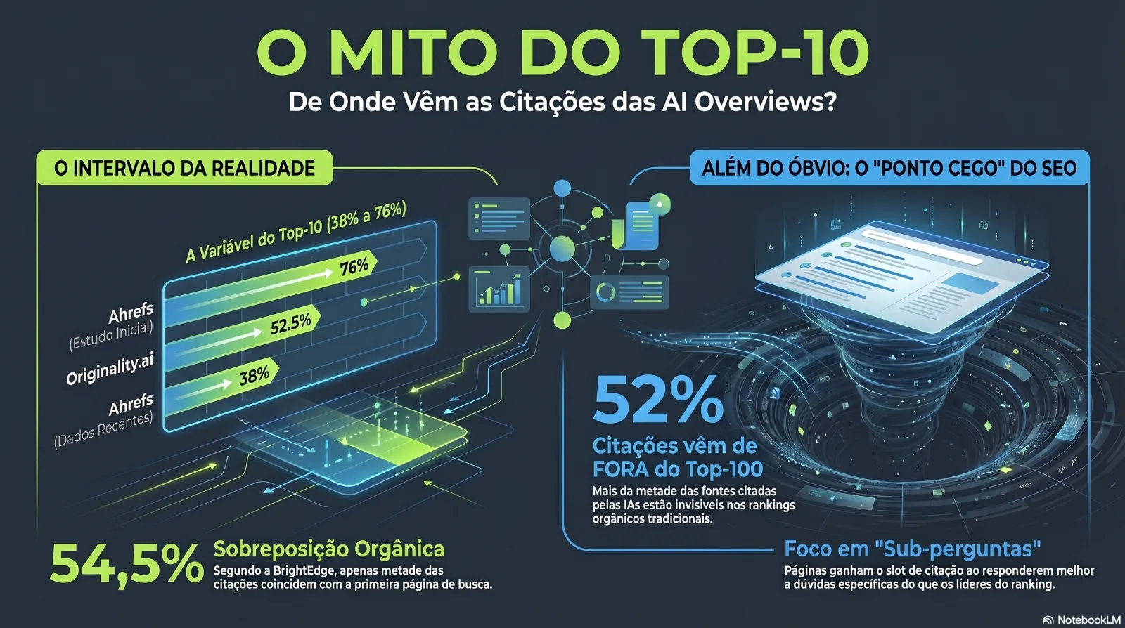 Infografia: o mito do top-10 — as citações das AI Overviews vêm de um intervalo de posições orgânicas (38–76%), com ~52% de fora do top-100