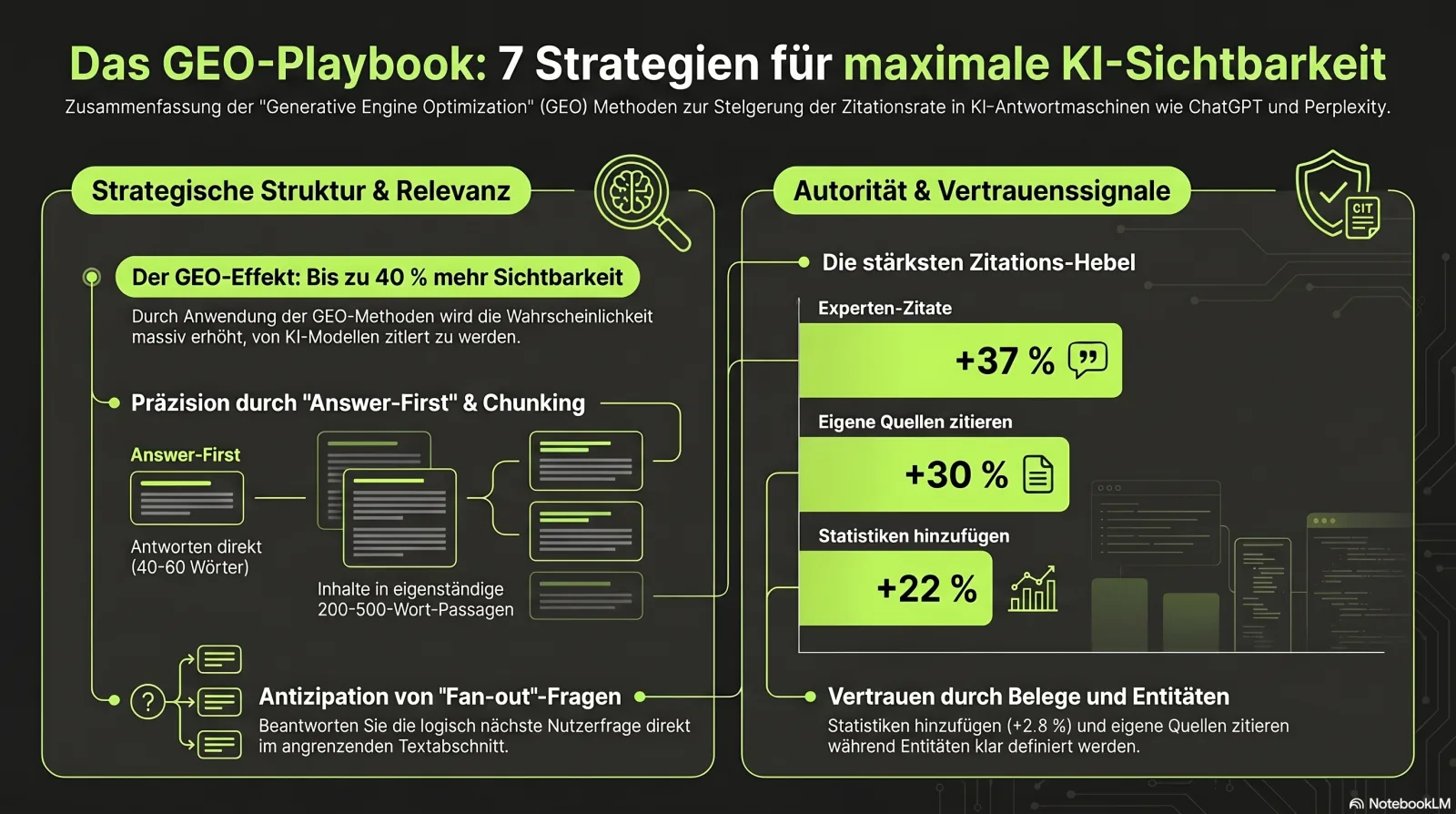 Infografik: das GEO-Playbook — 7 zitierfreundliche Schreibmuster mit gemessenen Sichtbarkeitsschüben (Zitate +37%, Quellen zitieren +30%, Statistiken +22%)