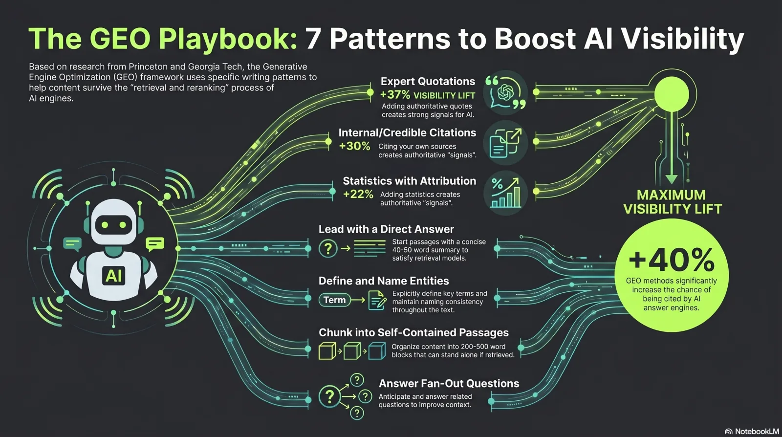 Infographic: the GEO Playbook — 7 citation-friendly writing patterns with measured visibility lifts (quotations +37%, citing sources +30%, statistics +22%)