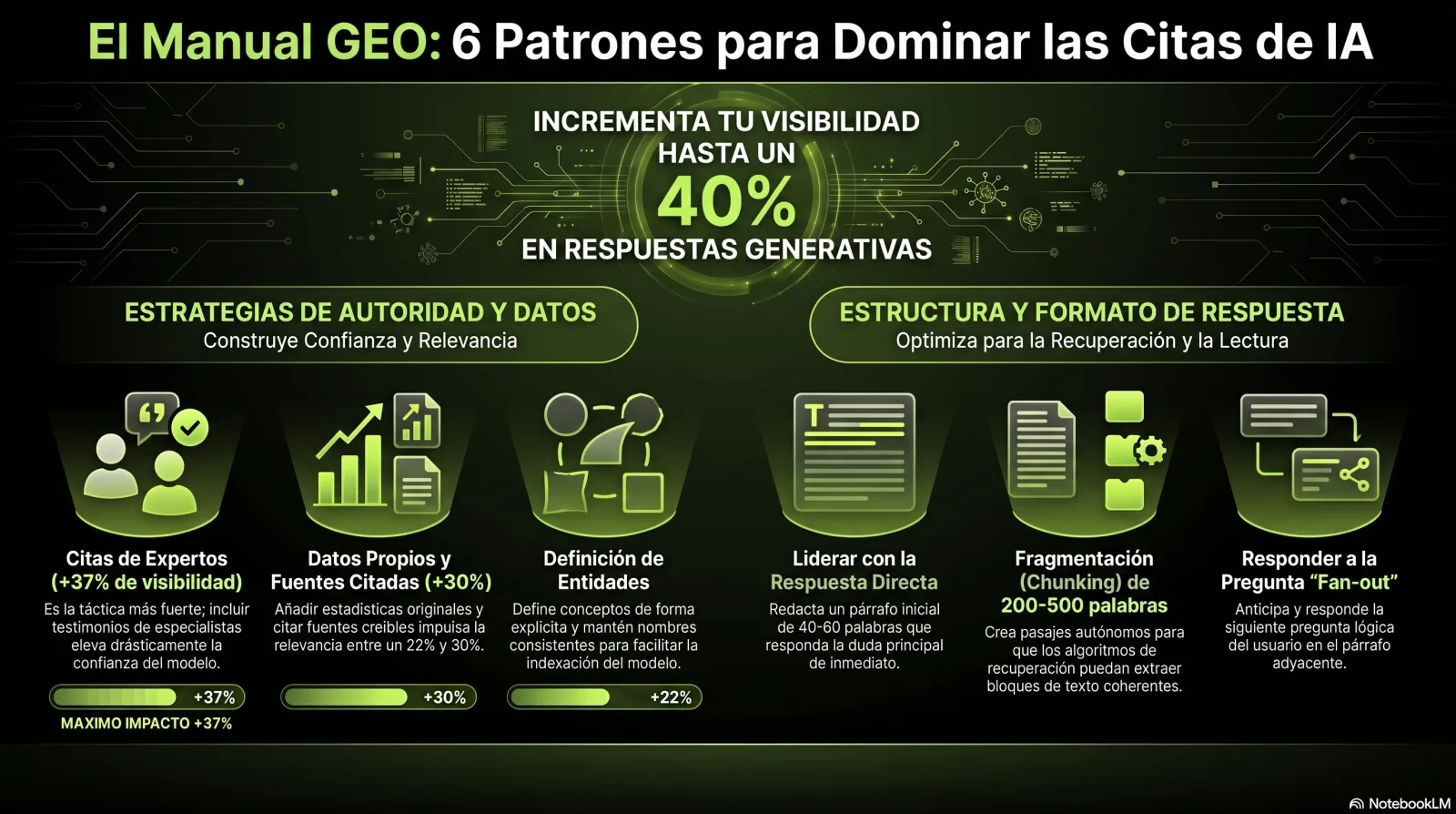 Infografía: el manual GEO — 7 patrones de escritura amigables con las citas y sus lifts de visibilidad medidos (citas +37%, citar fuentes +30%, estadísticas +22%)