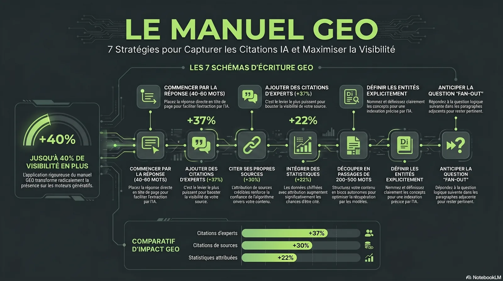 Infographie : le manuel GEO — 7 schémas d'écriture favorables aux citations et leurs gains de visibilité mesurés (citations +37%, citer ses sources +30%, statistiques +22%)
