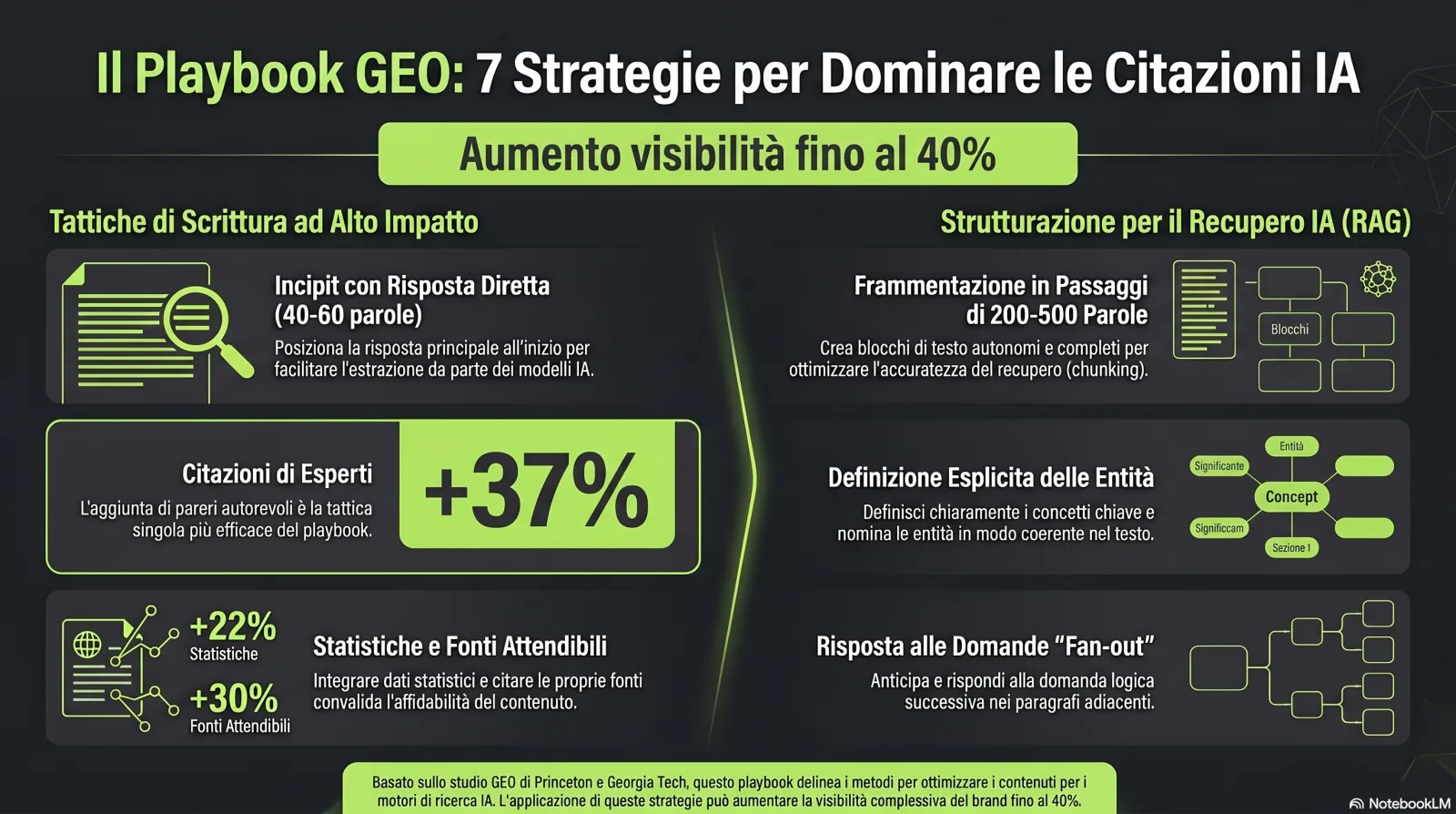 Infografica: il playbook GEO — 7 schemi di scrittura amici delle citazioni e i loro aumenti di visibilità misurati (citazioni +37%, citare le fonti +30%, statistiche +22%)