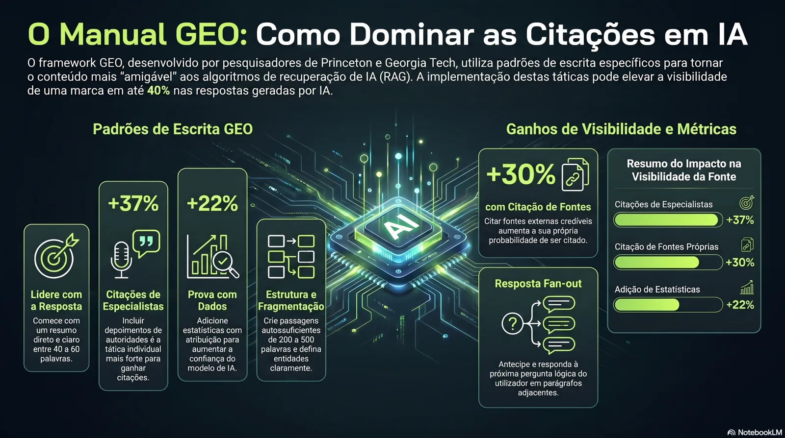 Infografia: o manual GEO — 7 padrões de escrita amigáveis às citações e os seus ganhos de visibilidade medidos (citações +37%, citar fontes +30%, estatísticas +22%)