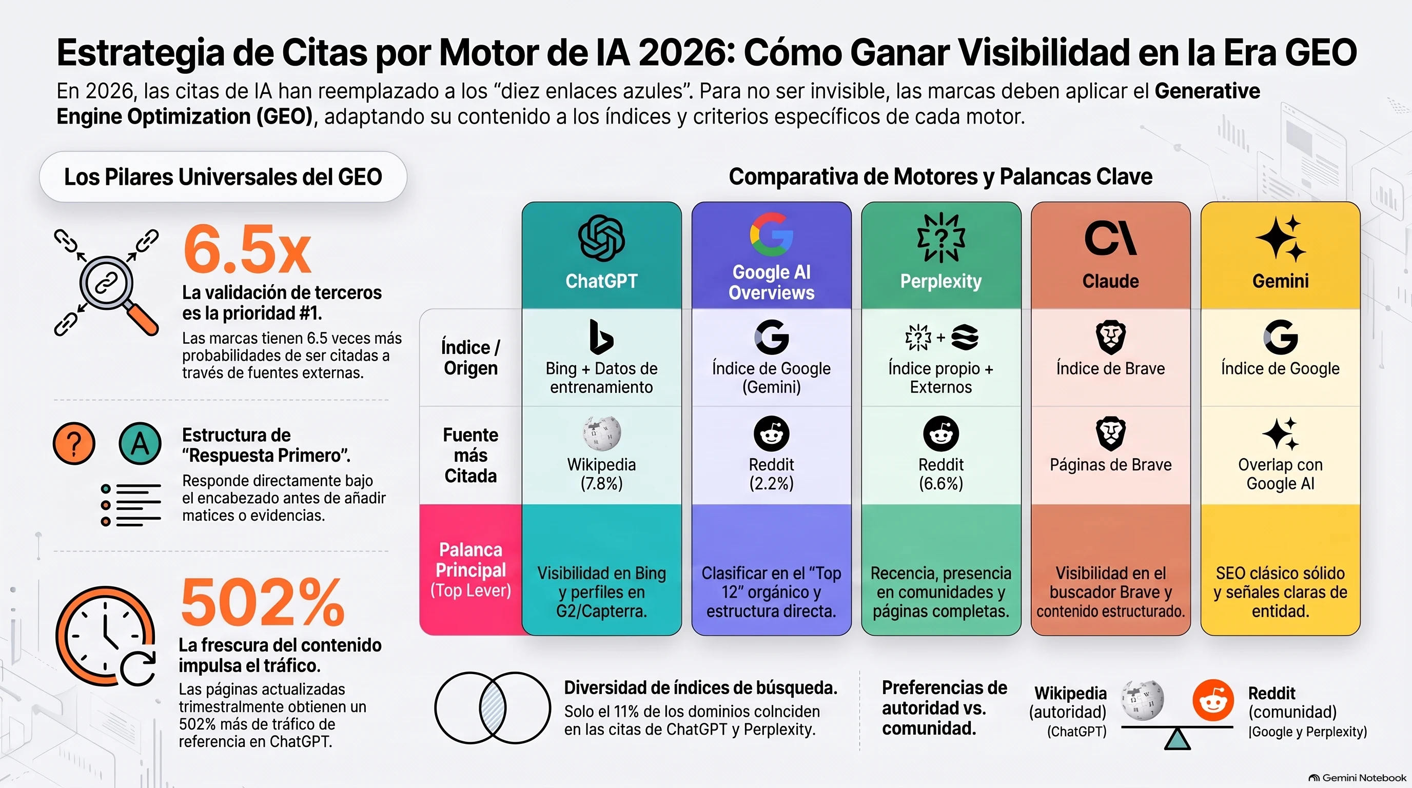 Que hace que una fuente sea citable por los motores de IA: las senales que llevan a ChatGPT, Perplexity y Google AI Overviews a citar una pagina