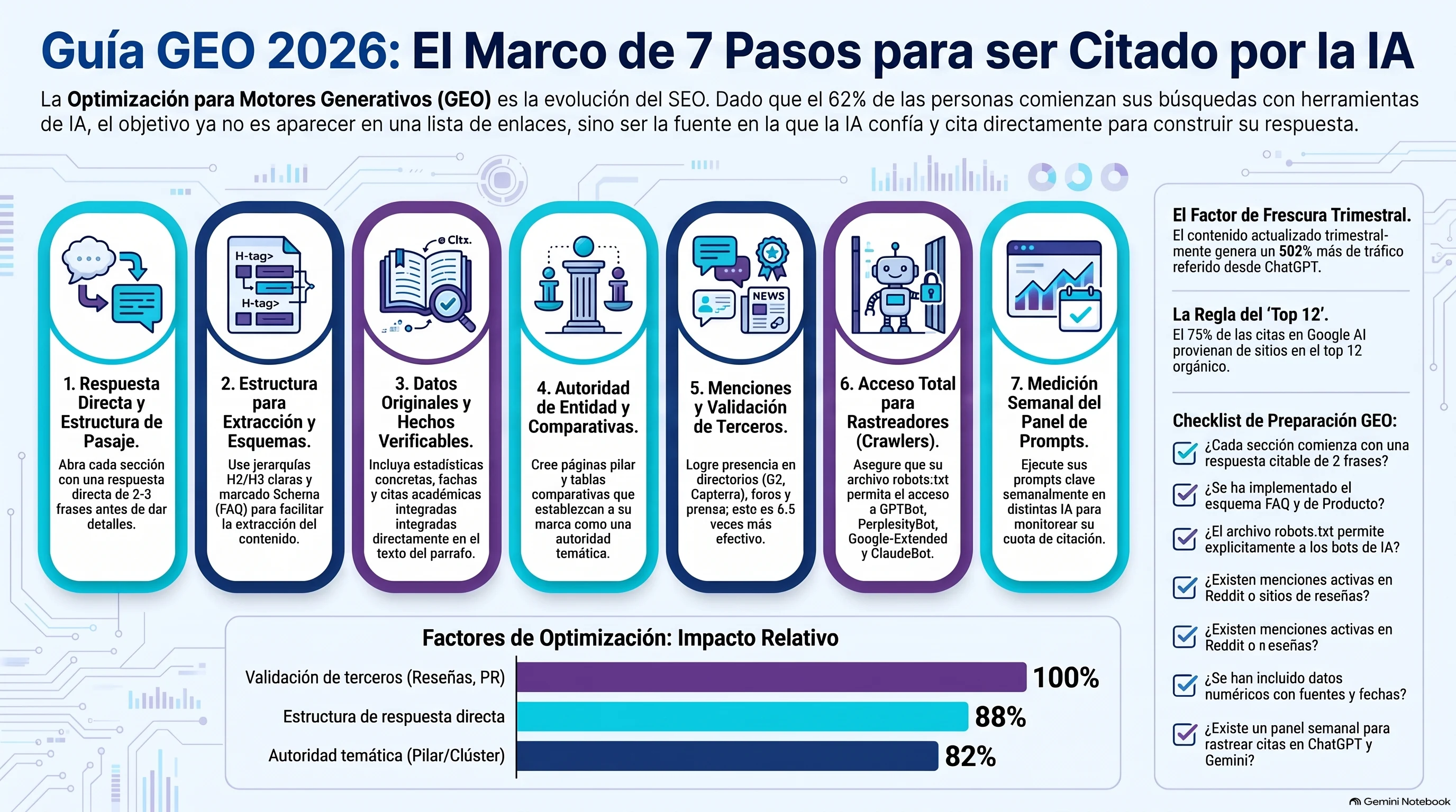 El playbook GEO 2026: los pasos practicos que aplica un editor para ganar citas de IA