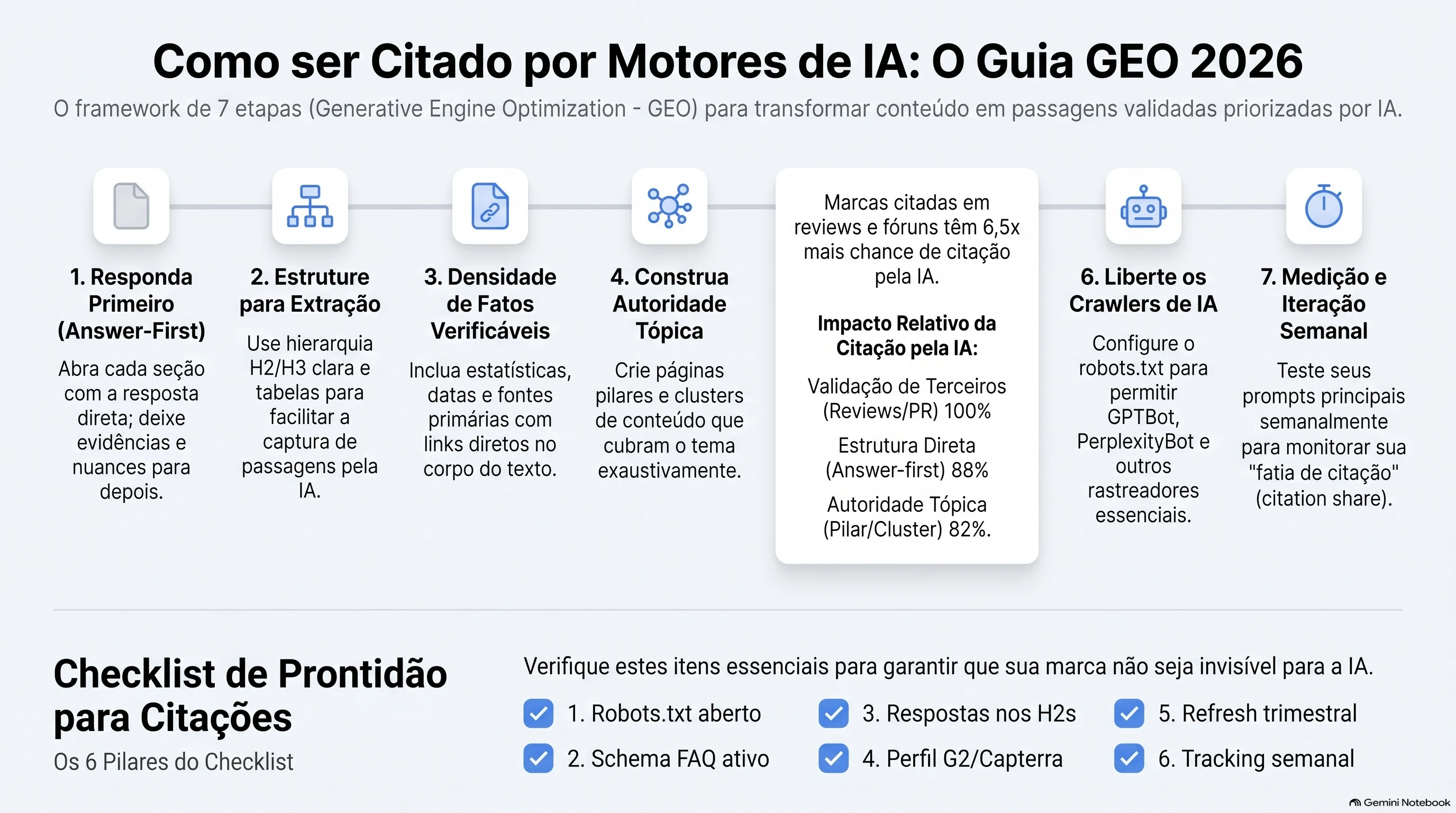 O playbook GEO 2026: os passos praticos para conquistar citacoes de IA