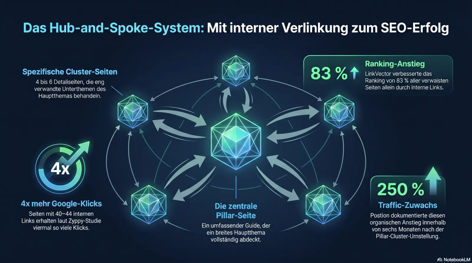 Infografik: das Hub-and-Spoke-Modell der internen Verlinkung — Pillar-Seiten verbunden mit Cluster-Seiten, mit Schlüsselzahlen von Zyppy, LinkVector und Postion
