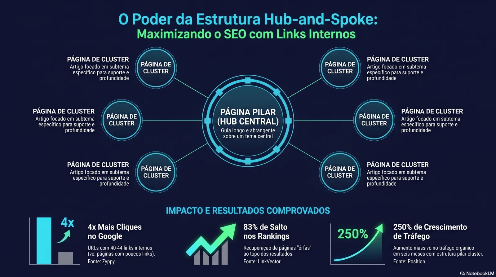 Infografia: o modelo hub-and-spoke de links internos — páginas pilar conectadas às páginas cluster com as estatísticas chave Zyppy, LinkVector e Postion