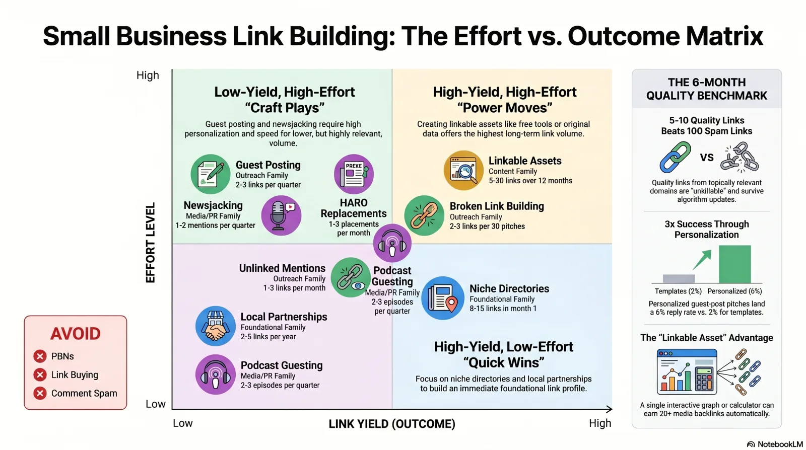 Link Building Effort vs. Outcome Matrix for Small Businesses