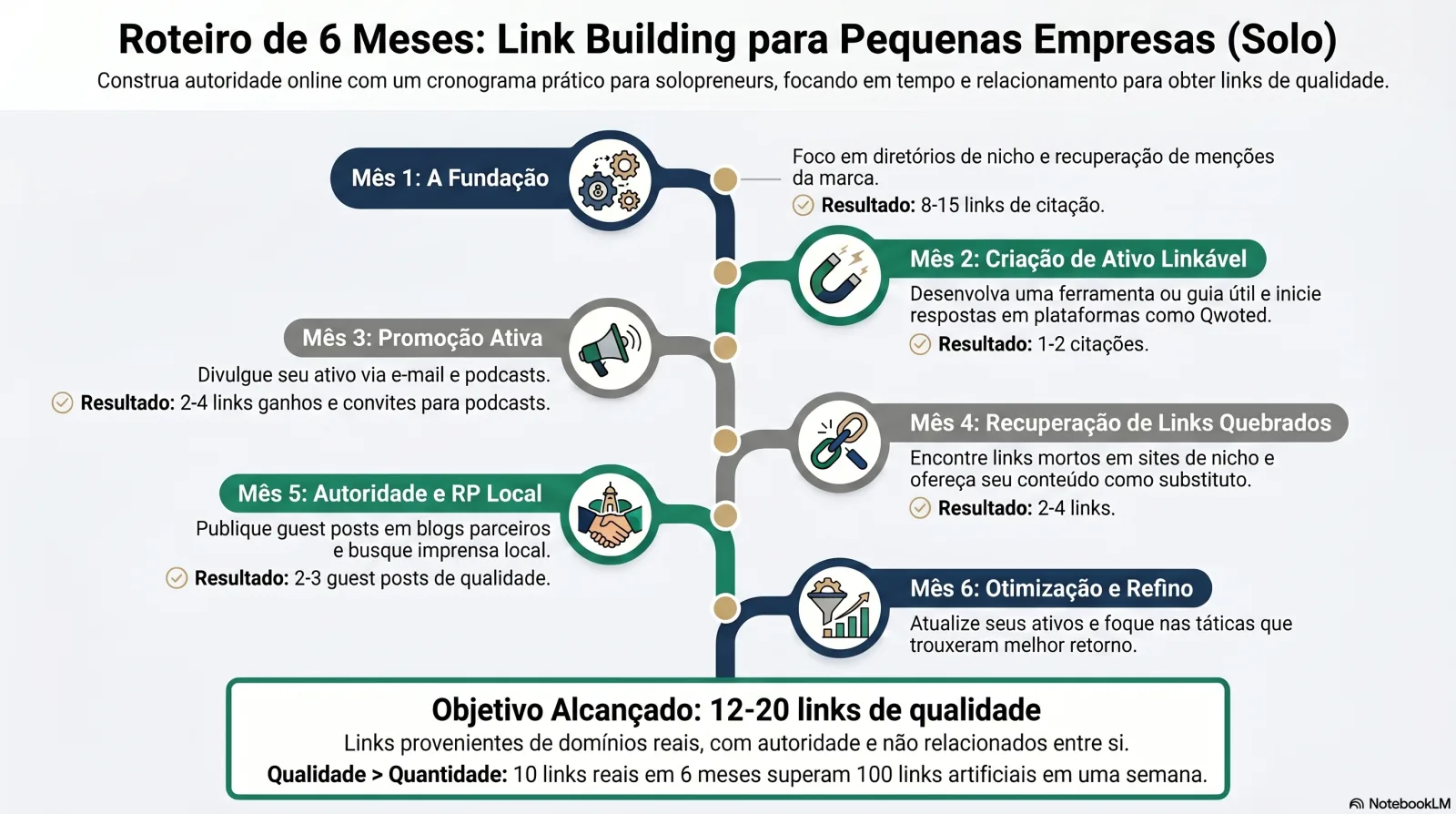 Roteiro de 6 meses de link building solo