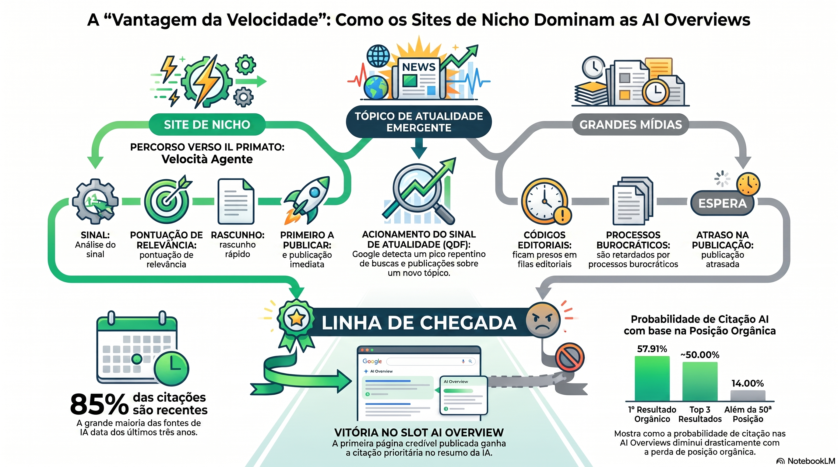 Infográfico mostrando o fosso da velocidade de nicho: um tema em ascensão aciona os sistemas de recência do Google, um site de nicho reage em minutos enquanto uma redação grande ainda está na fila editorial, e a primeira página crível captura a vaga de citação do topo no AI Overview, onde o resultado nº 1 é citado em 58% das vezes