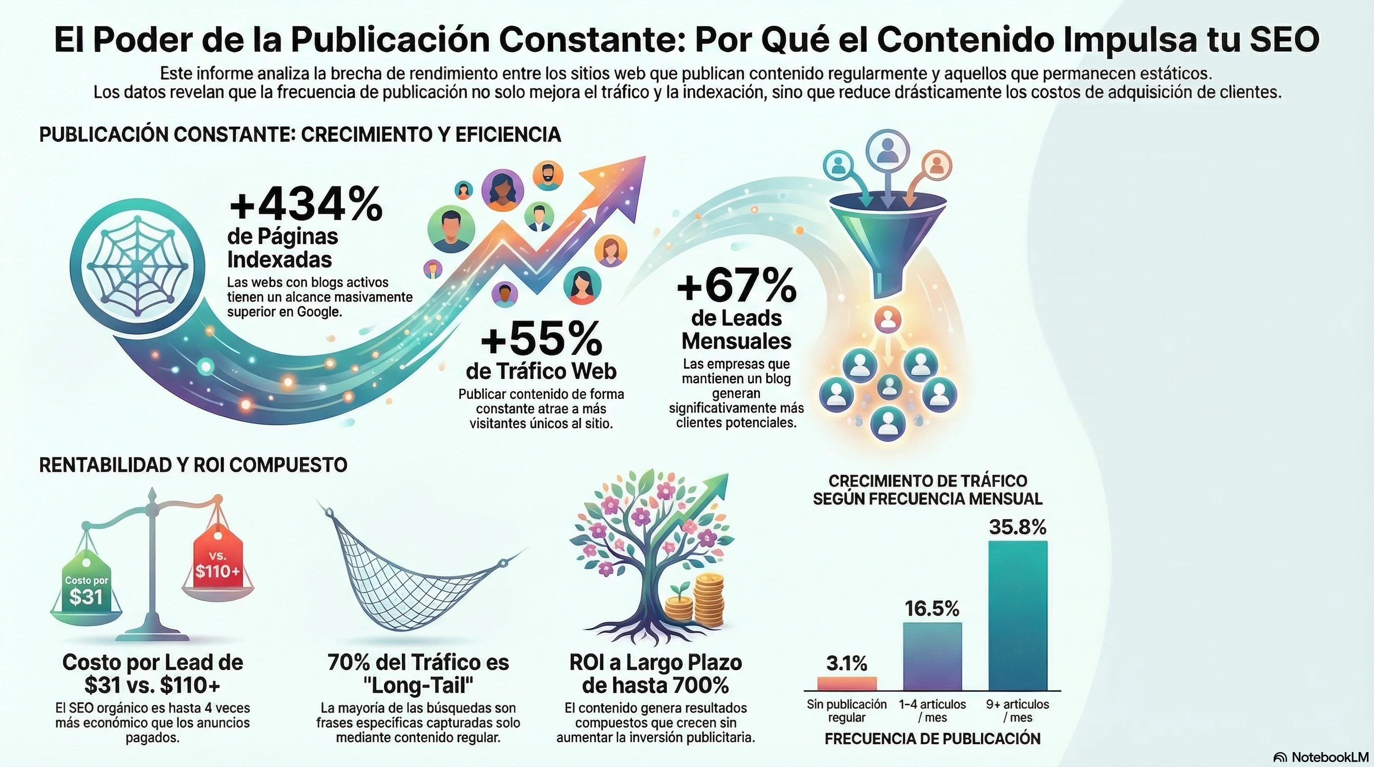 Infografía: El impacto del SEO de la publicación regular de noticias en sitios web de pequeñas empresas — estadísticas y datos clave