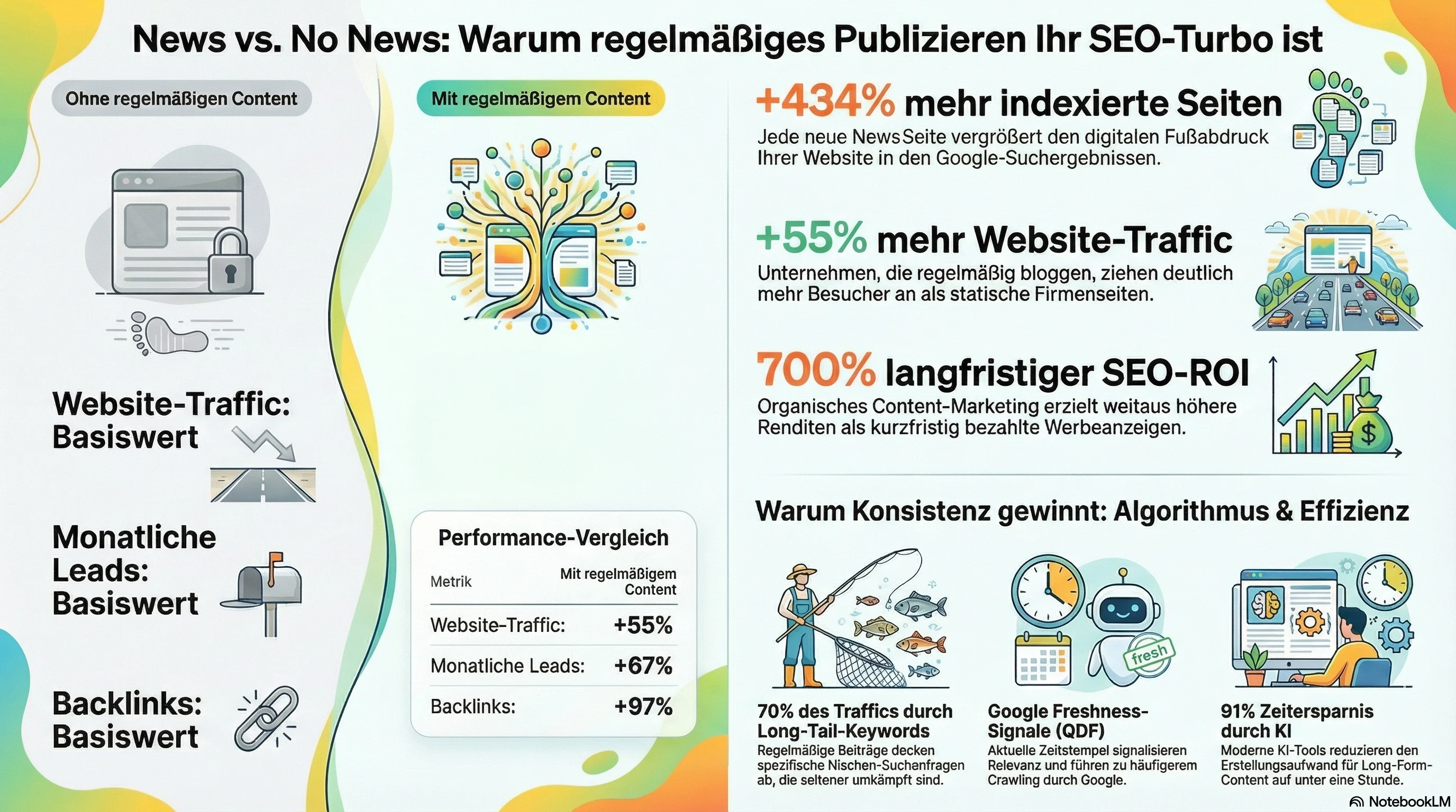 Infografía: Casos de estudio y datos de ROI para la publicación de contenido de noticias en sitios web de pequeñas empresas