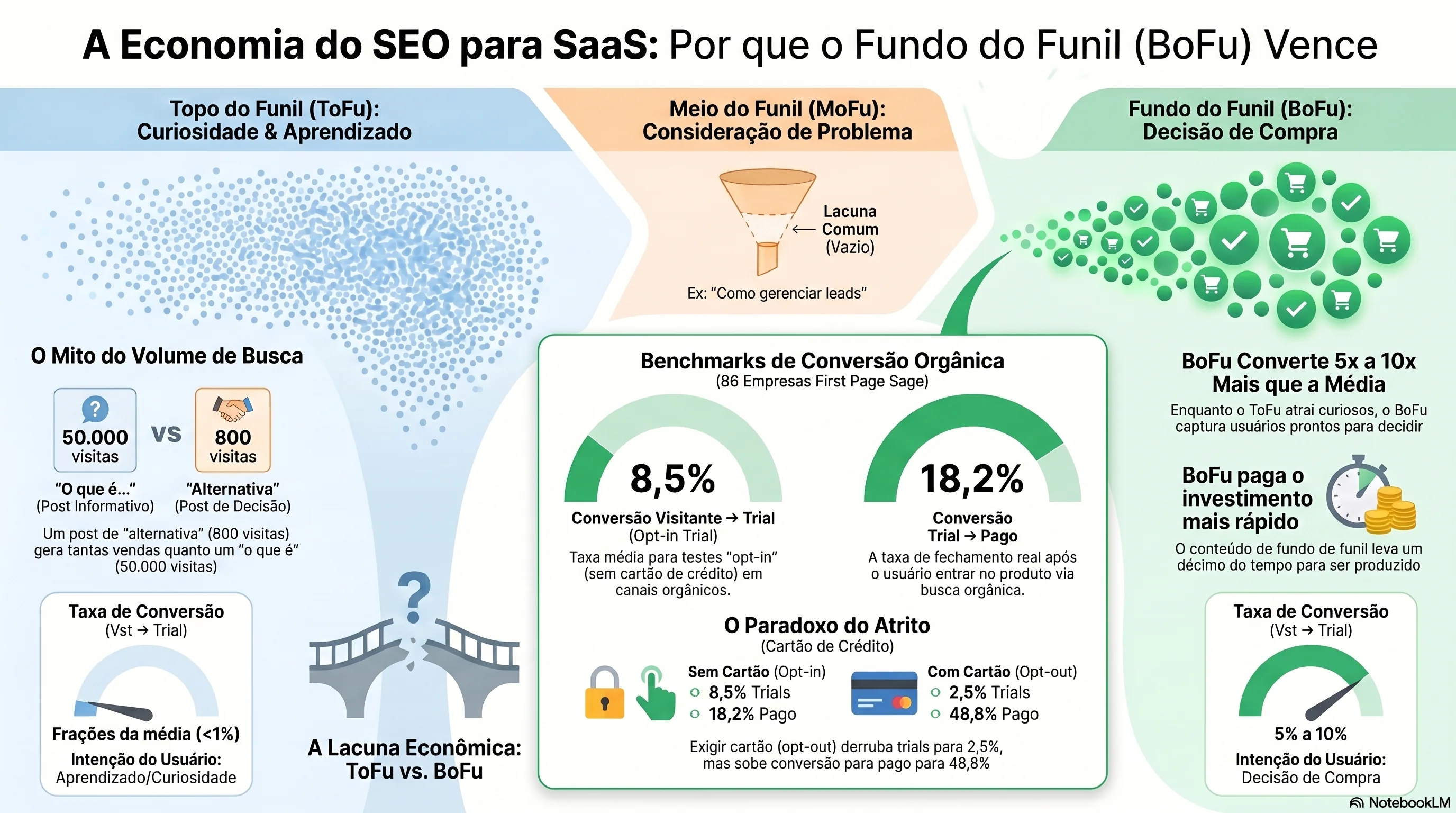 Matriz visual: economia do funil SaaS — taxas de conversão BoFu vs ToFu do benchmark de 86 empresas da First Page Sage