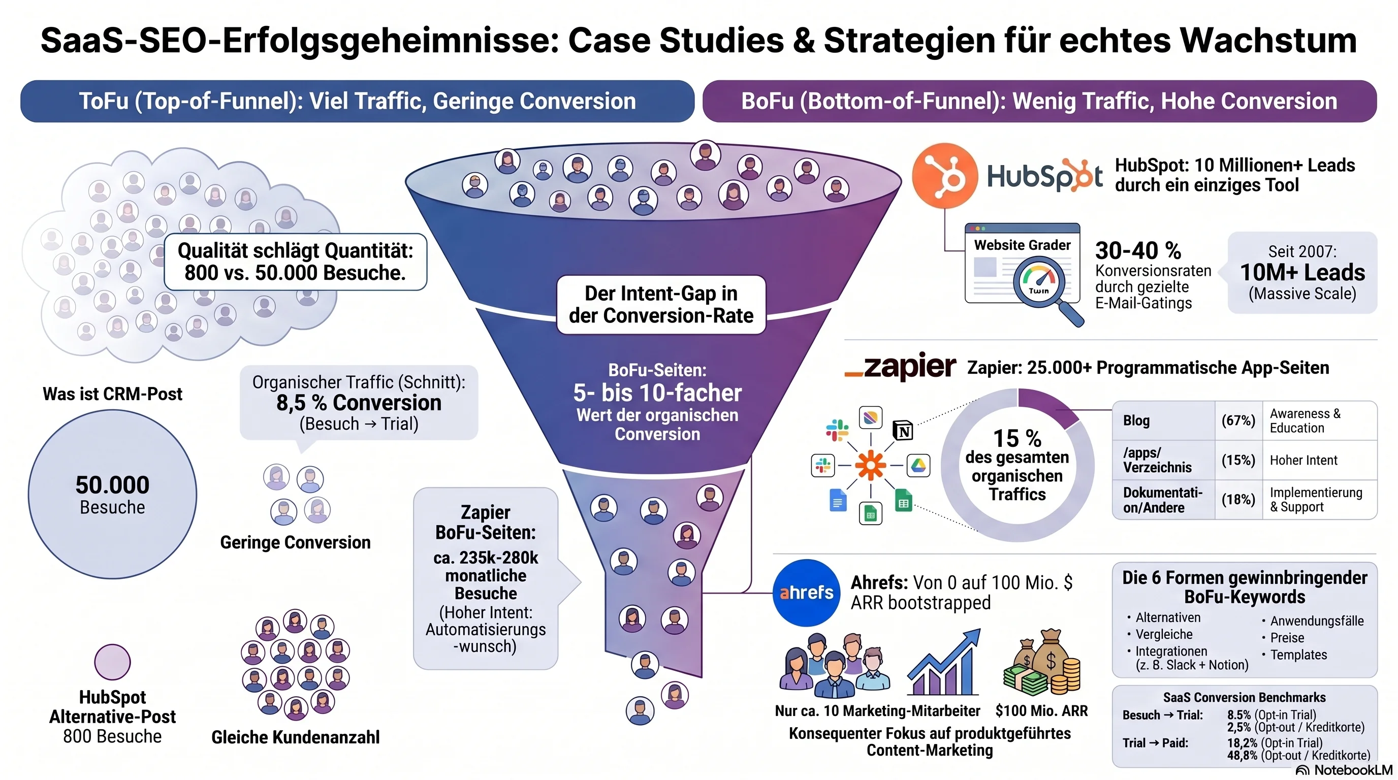 Fallstudien-Ergebnisse: Zapier 25K+ /apps/-Seiten, HubSpot Website Grader 10M+ Leads, Ahrefs $100M+ ARR — programmatisches SEO und Free-Tool-SEO im großen Maßstab