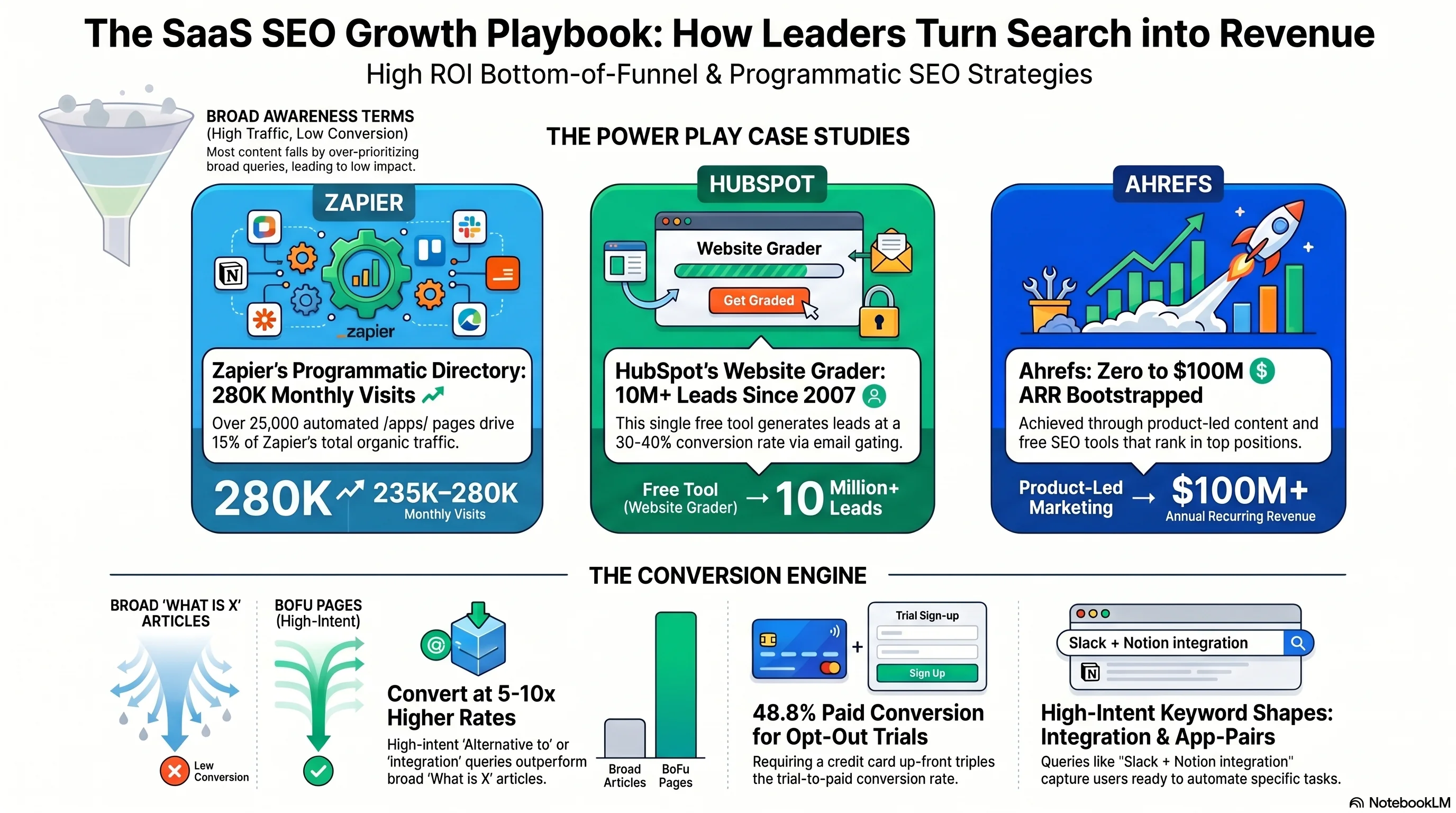 Case study results: Zapier 25K+ /apps/ pages, HubSpot Website Grader 10M+ leads, Ahrefs $100M+ ARR — programmatic and free-tool SEO at scale