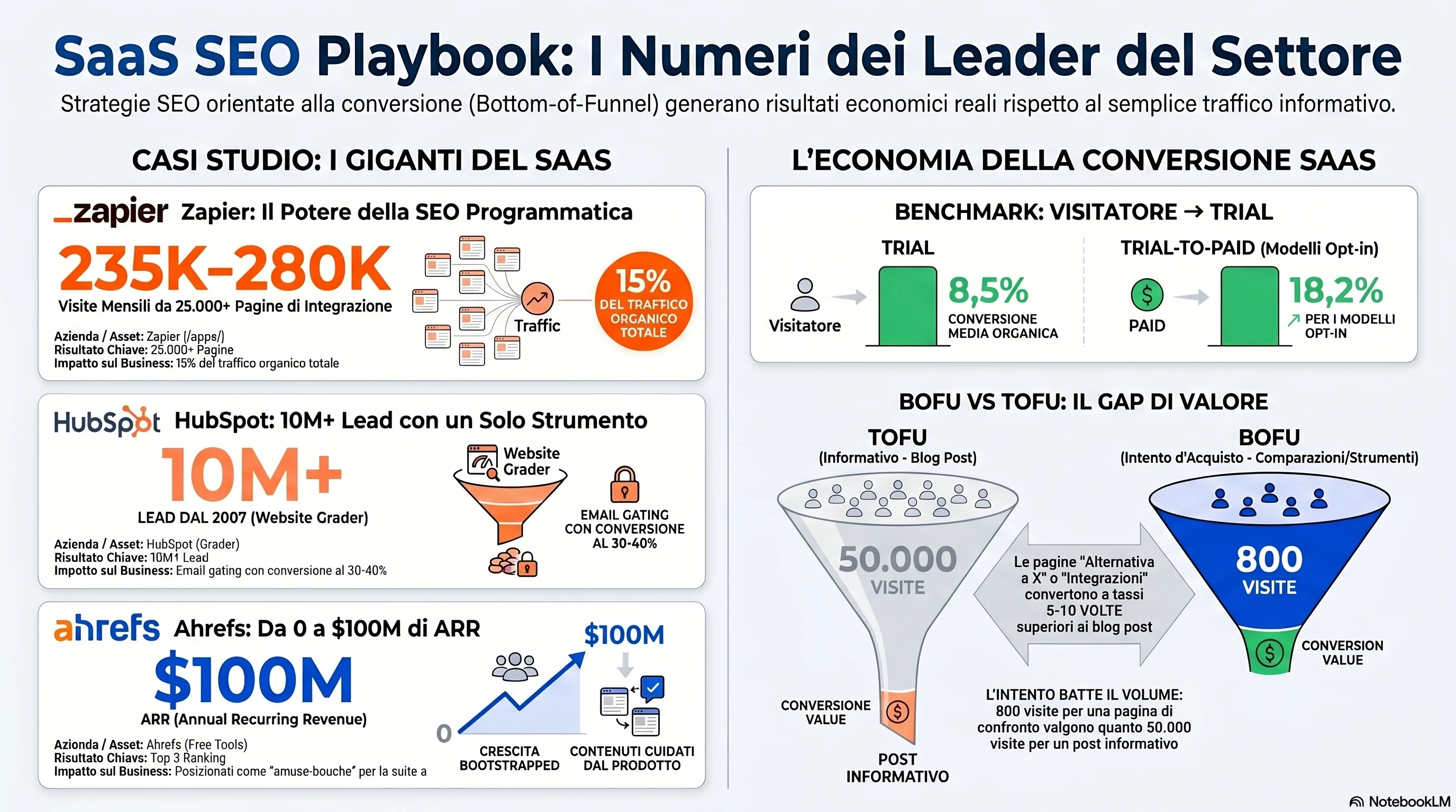 Risultati dei case study: Zapier 25K+ pagine /apps/, HubSpot Website Grader 10M+ lead, Ahrefs $100M+ ARR — SEO programmatica e tool gratuiti su scala