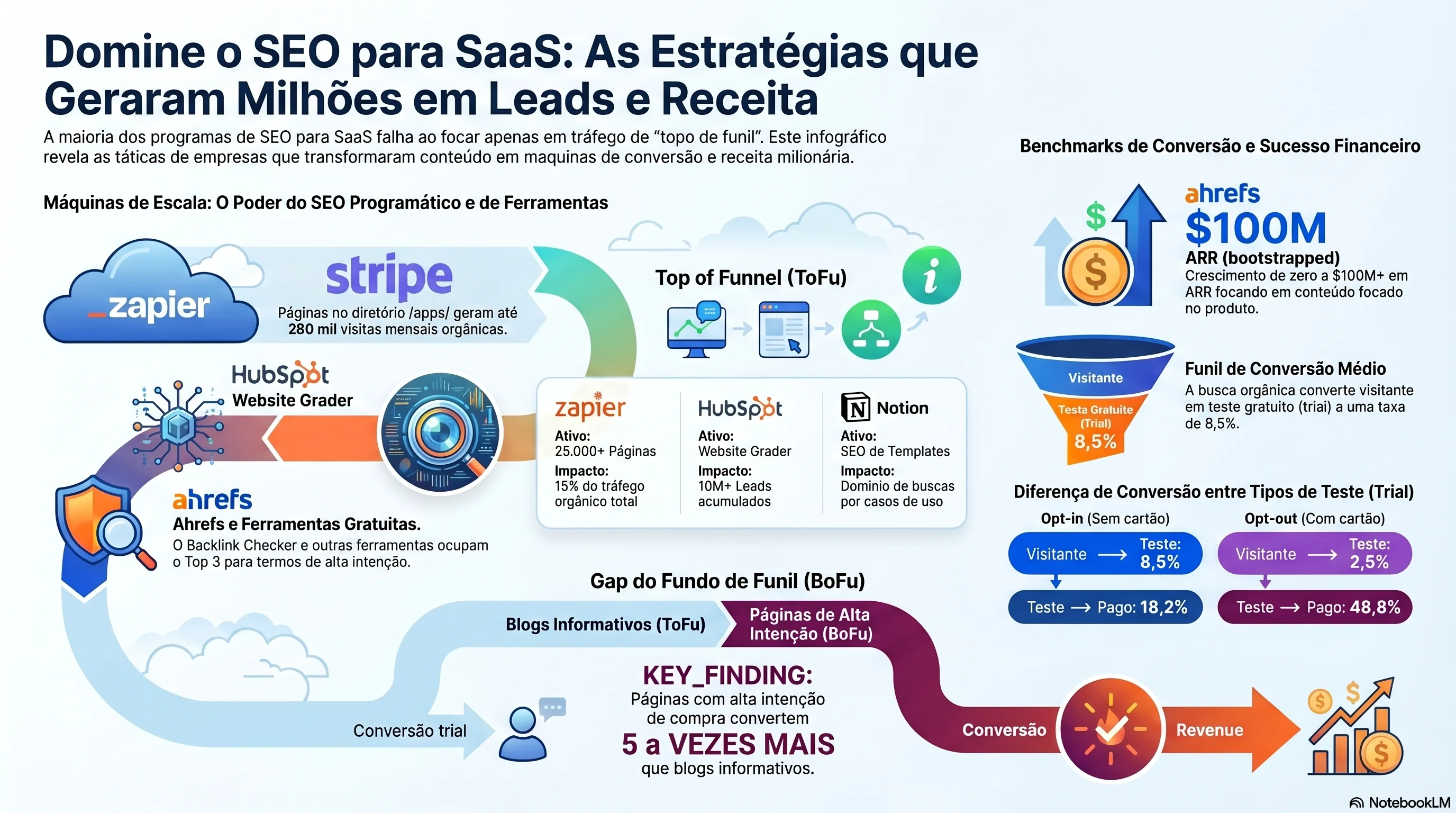 Resultados de estudos de caso: Zapier 25K+ páginas /apps/, HubSpot Website Grader 10M+ leads, Ahrefs $100M+ ARR — SEO programático e de ferramentas grátis em escala