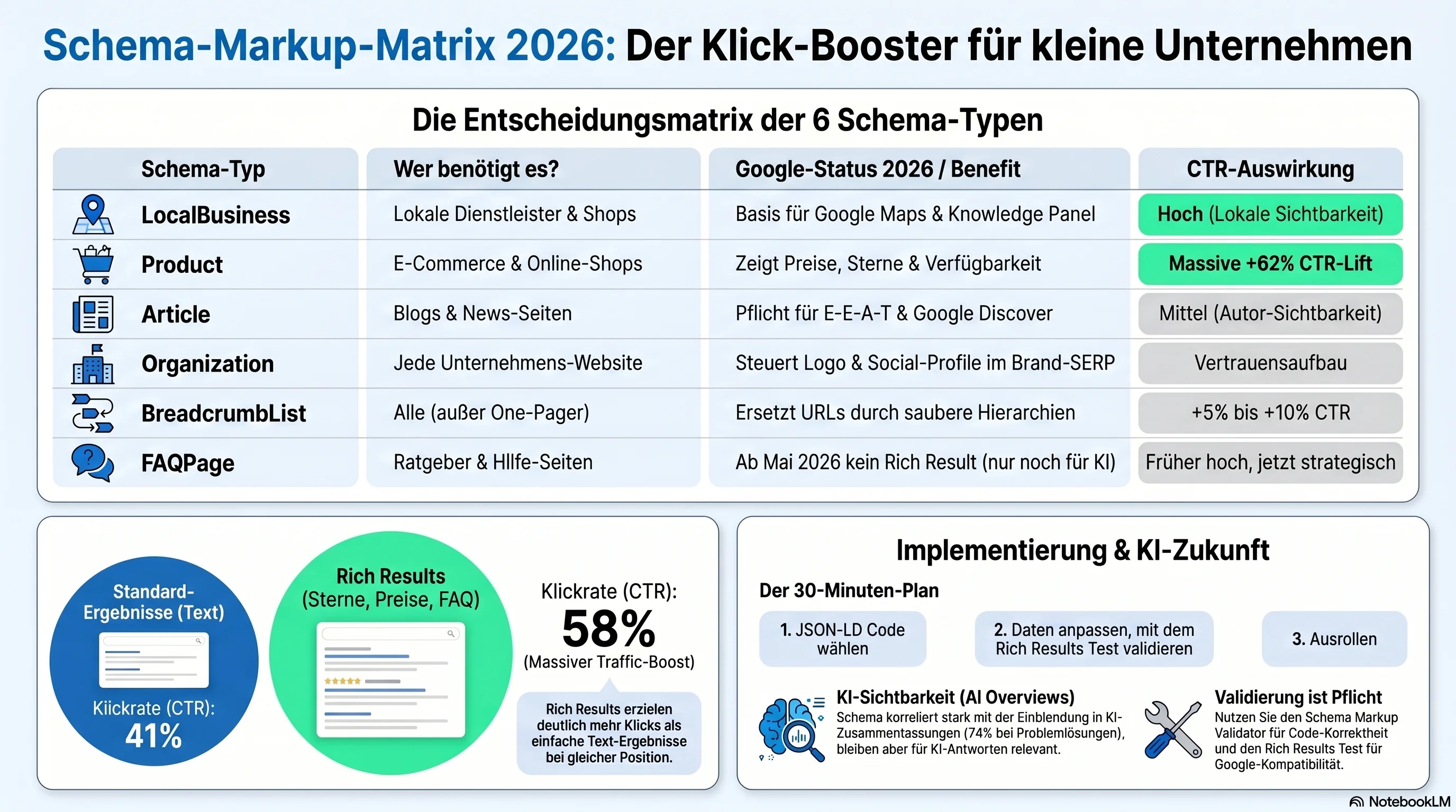 Infografik: die 6 Schema-Typen, die jedes Kleinunternehmen braucht (LocalBusiness, Organization, Product, FAQPage, Article/BlogPosting, BreadcrumbList) mit Bedarf, Google-Status 2026 und CTR-Wirkung