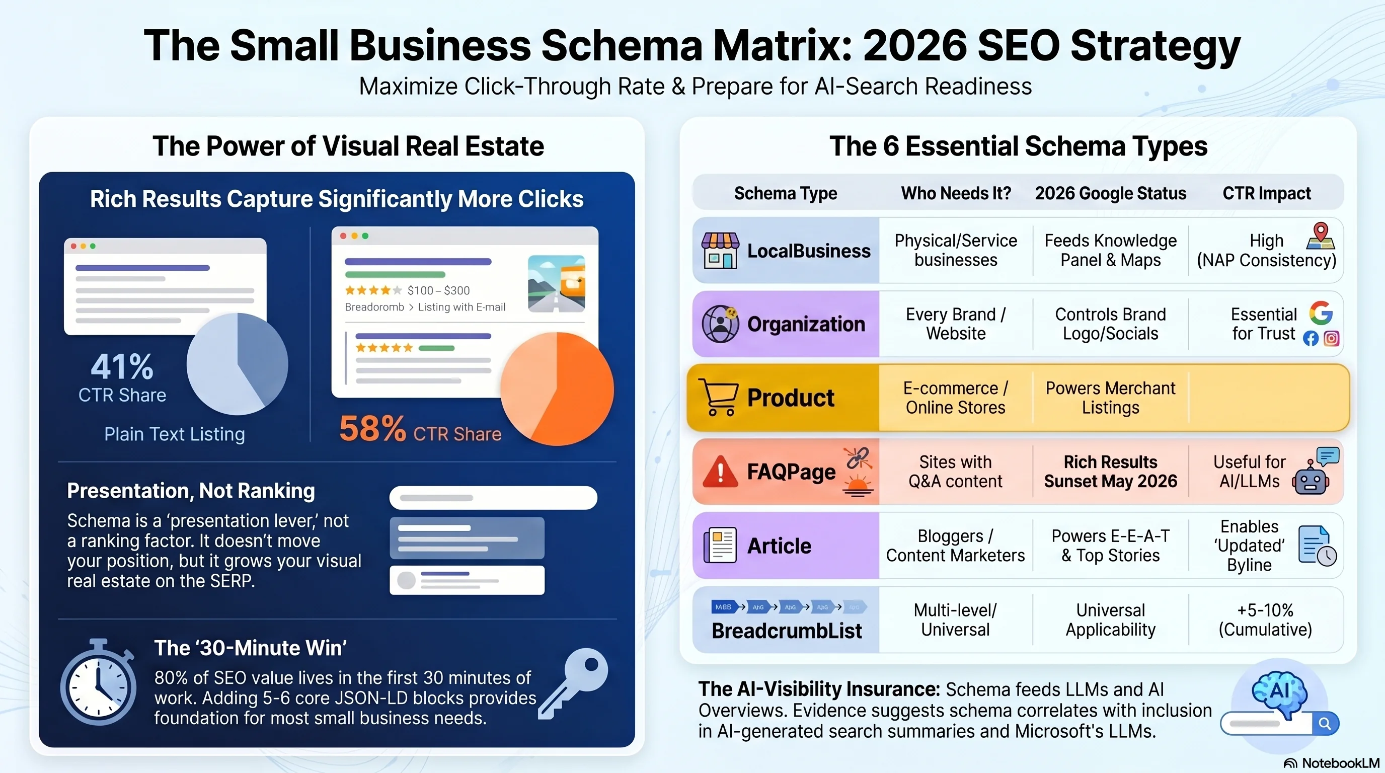 Infographic: the 6 essential schema types for small businesses — LocalBusiness, Organization, Product, FAQPage, Article/BlogPosting, BreadcrumbList — with who needs each, Google's 2026 status, and CTR impact