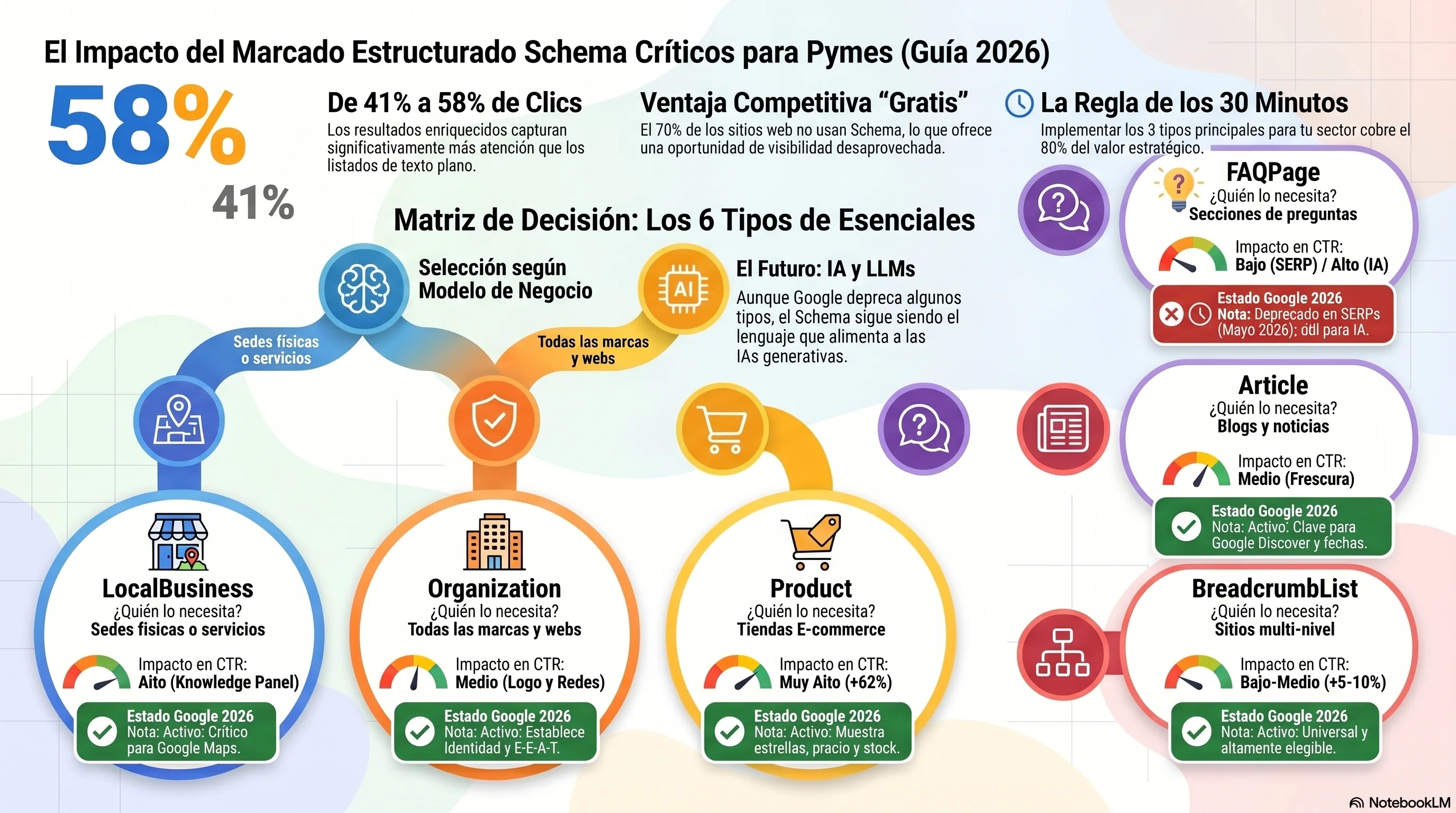 Infografía: los 6 tipos de schema esenciales para pymes (LocalBusiness, Organization, Product, FAQPage, Article/BlogPosting, BreadcrumbList) con quién los necesita, su estado en Google 2026 y el impacto en CTR