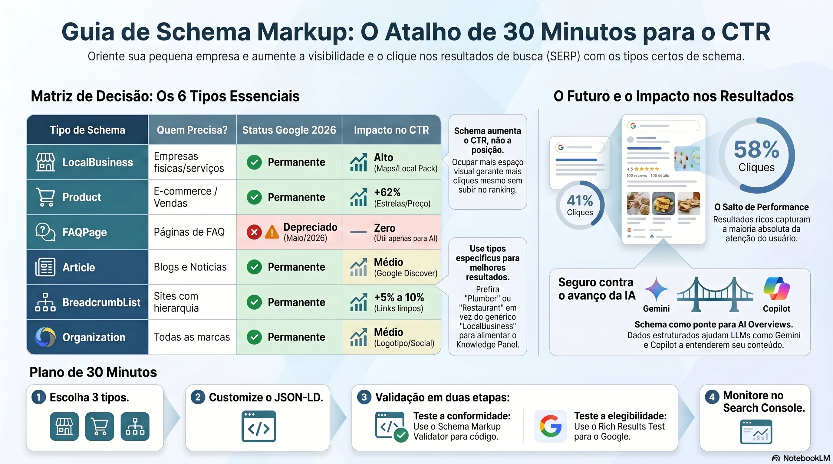 Infográfico: os 6 tipos de schema essenciais para PMEs (LocalBusiness, Organization, Product, FAQPage, Article/BlogPosting, BreadcrumbList) com quem precisa, estado Google 2026 e impacto em CTR
