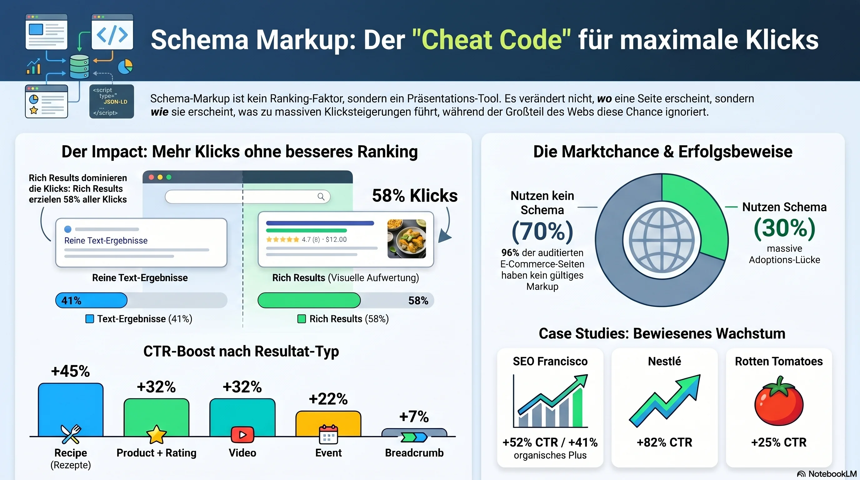 Infografik: CTR-Zuwachs-Benchmarks nach Rich-Result-Typ plus Adoption-Lücke und Fallstudien (SEO Francisco +52 % CTR / +41 % organisch / 84 % Rich Results auf 8.400 Seiten, Nestlé +82 % CTR, Rotten Tomatoes +25 % CTR)