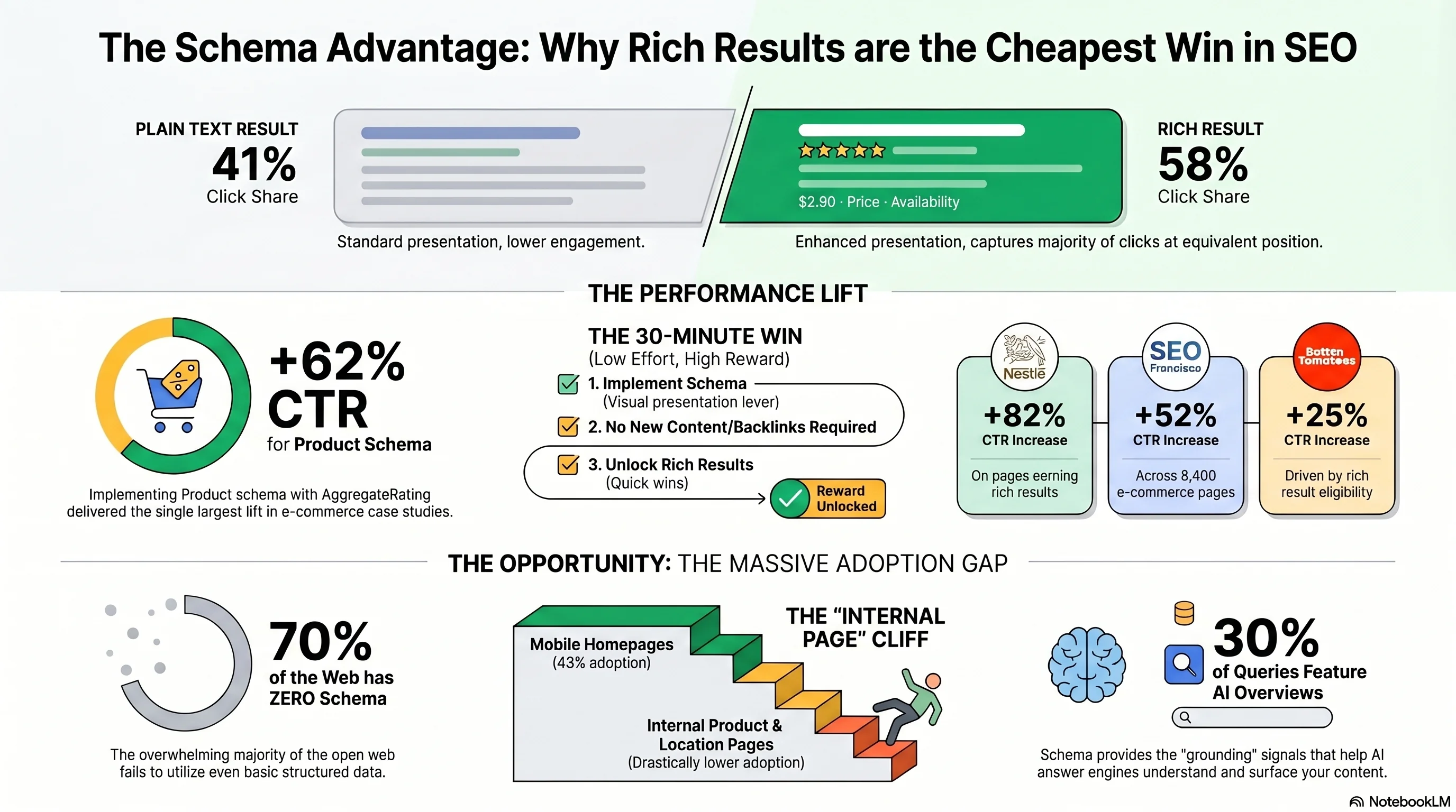 Infographic: schema CTR-lift benchmarks by rich result type plus the adoption gap and case studies (SEO Francisco +52% CTR / +41% organic / 84% rich results across 8,400 pages, Nestlé +82% CTR, Rotten Tomatoes +25% CTR)