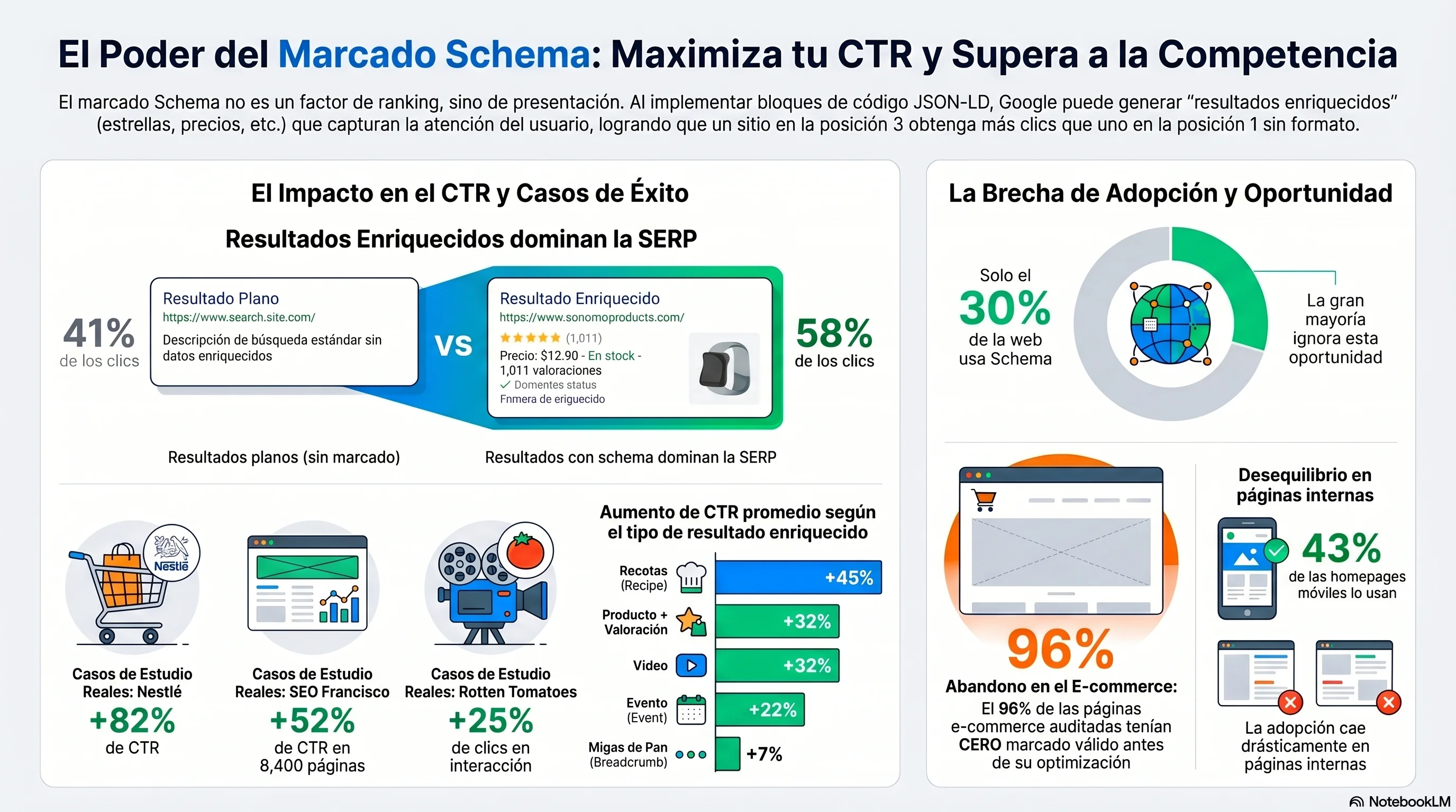 Infografía: benchmarks de mejora de CTR por tipo de rich result, brecha de adopción y casos de estudio (SEO Francisco +52 % CTR / +41 % orgánico / 84 % rich results en 8.400 páginas, Nestlé +82 % CTR, Rotten Tomatoes +25 % CTR)