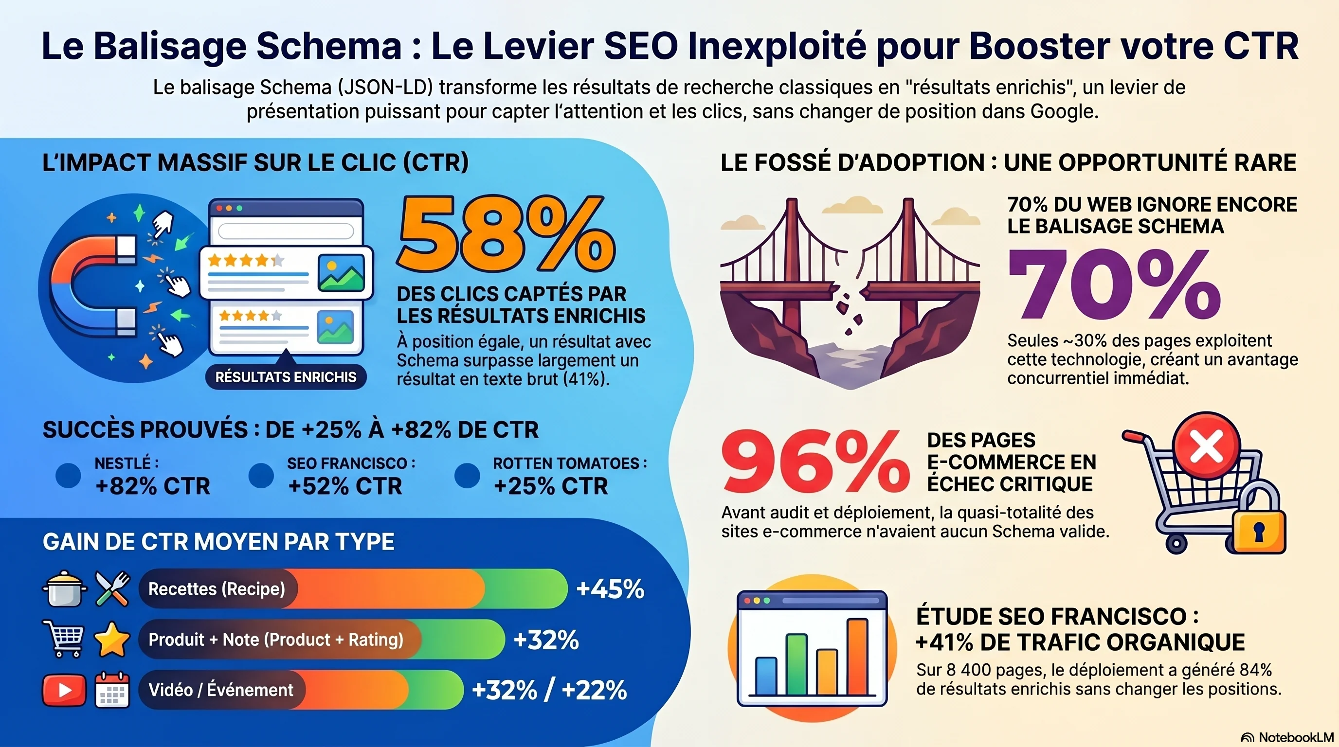 Infographie : benchmarks de gain de CTR par type de rich result, écart d'adoption et études de cas (SEO Francisco +52 % CTR / +41 % organique / 84 % rich results sur 8 400 pages, Nestlé +82 % CTR, Rotten Tomatoes +25 % CTR)