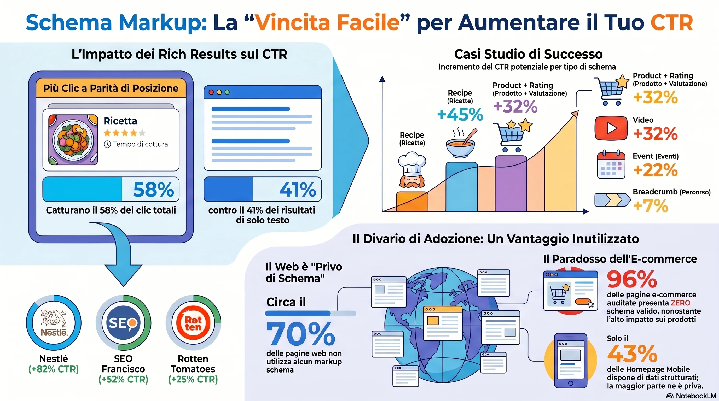 Infografica: benchmark di aumento CTR per tipo di rich result, divario di adozione e casi studio (SEO Francisco +52 % CTR / +41 % organico / 84 % rich result su 8.400 pagine, Nestlé +82 % CTR, Rotten Tomatoes +25 % CTR)