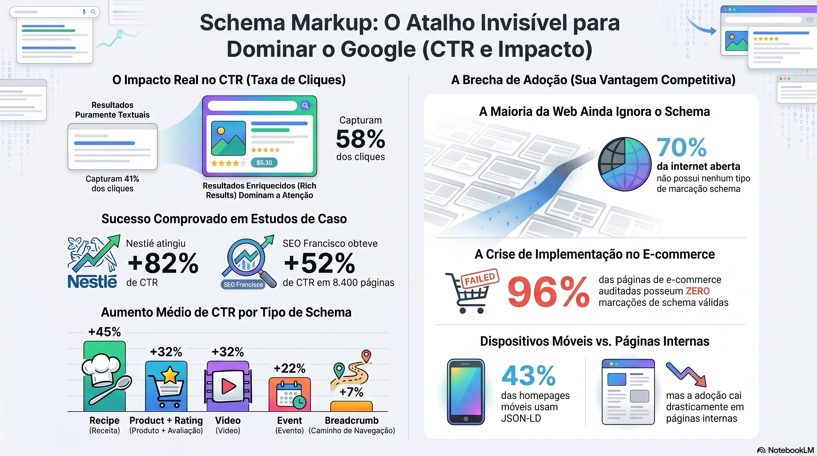 Infográfico: benchmarks de ganho de CTR por tipo de rich result, lacuna de adoção e casos de estudo (SEO Francisco +52 % CTR / +41 % orgânico / 84 % rich results em 8 400 páginas, Nestlé +82 % CTR, Rotten Tomatoes +25 % CTR)