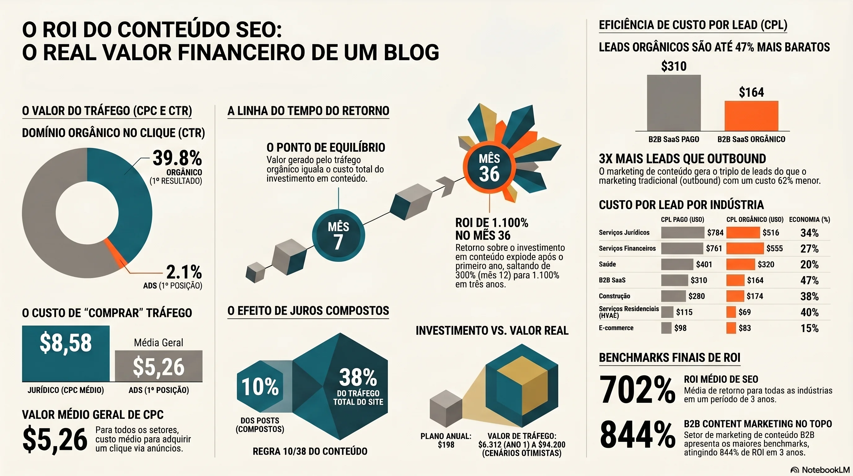 Infográfico de cálculo do valor de tráfego mostrando CPC por setor, comparação de CTR orgânico vs pago e exemplo de ROI para consultório odontológico