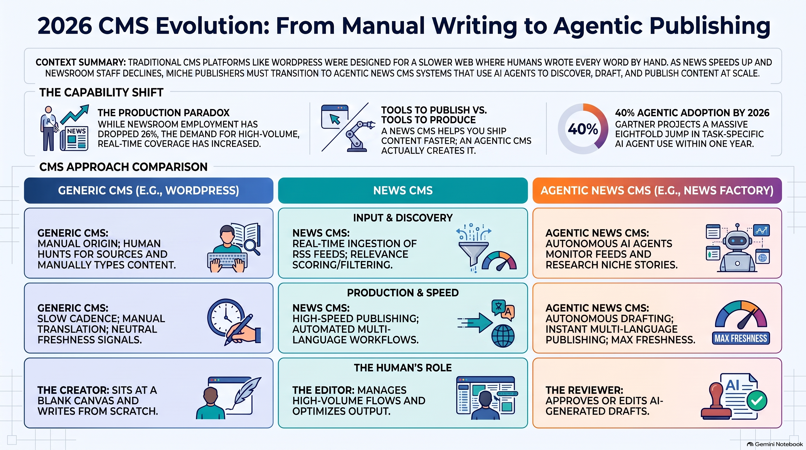 Comparison infographic showing three columns, a generic CMS where a human writes every piece by hand, a news CMS that ingests live feeds and publishes fast, and an agentic news CMS where AI agents discover, draft and publish stories with a human approving the result, illustrating how the work shifts from the person to the software across the three models