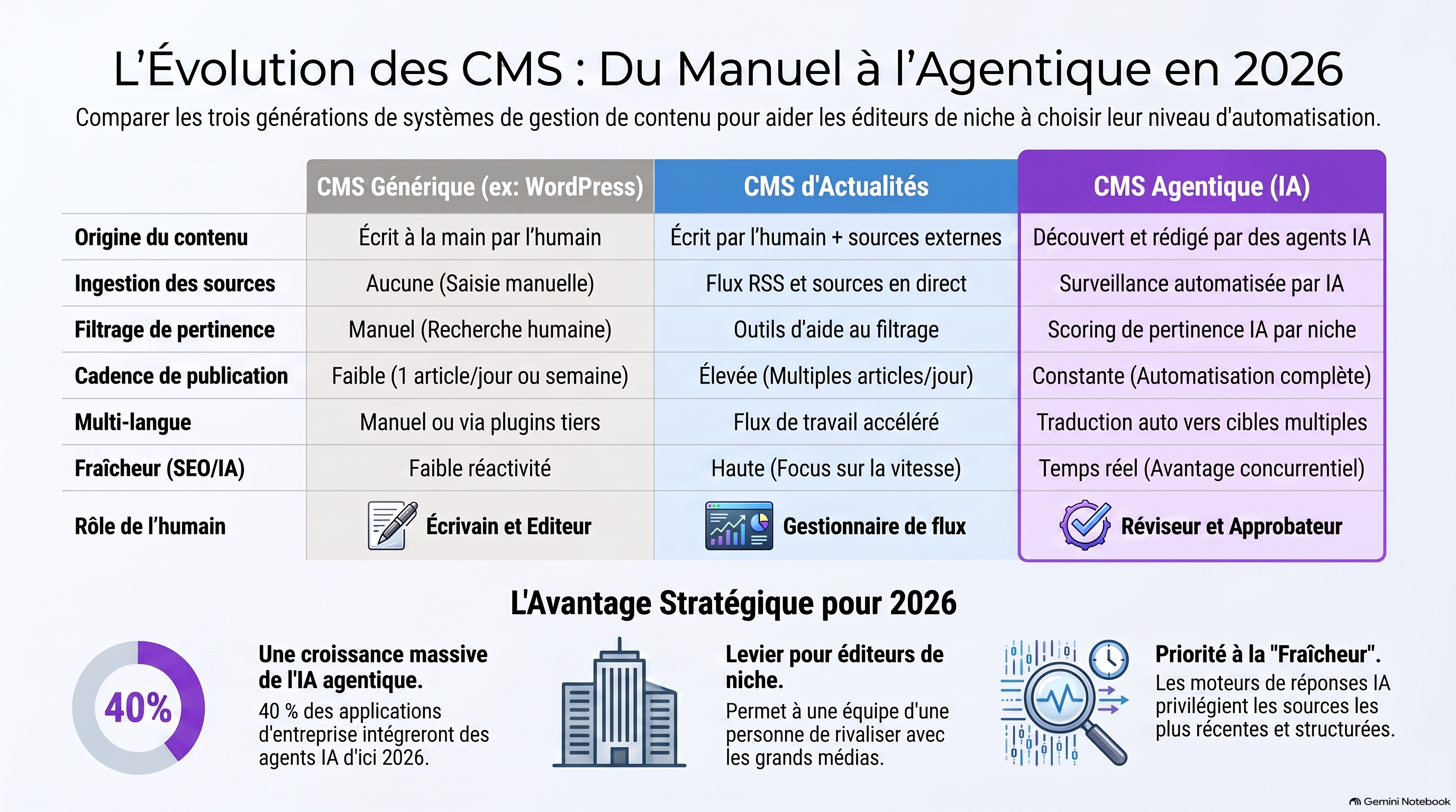 Infographie comparative montrant trois colonnes : un CMS générique où un humain rédige chaque contenu à la main, un CMS d'actualités qui ingère des flux en direct et publie vite, et un CMS d'actualités agentique où des agents IA découvrent, rédigent et publient des sujets avec un humain approuvant le résultat, illustrant comment le travail passe de la personne au logiciel à travers les trois modèles