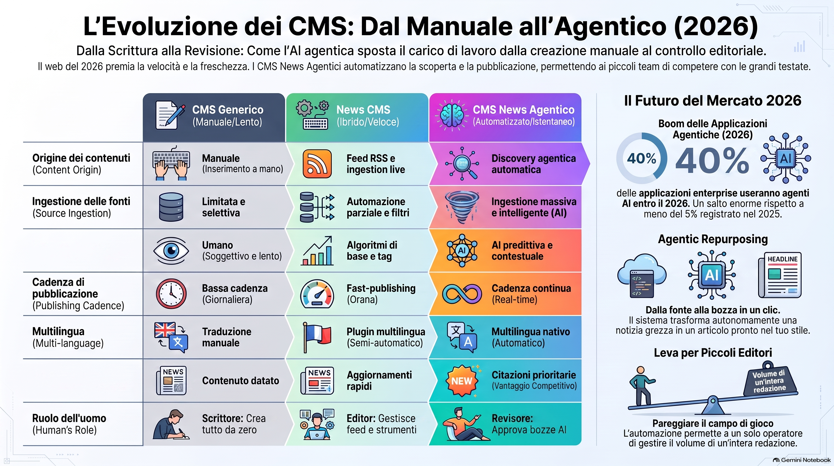 Infografica di confronto che mostra tre colonne, un CMS generico dove una persona scrive ogni pezzo a mano, un CMS per notizie che acquisisce feed in tempo reale e pubblica velocemente, e un CMS per notizie agentico dove gli agenti IA scoprono, redigono e pubblicano notizie con una persona che approva il risultato, illustrando come il lavoro si sposta dalla persona al software attraverso i tre modelli