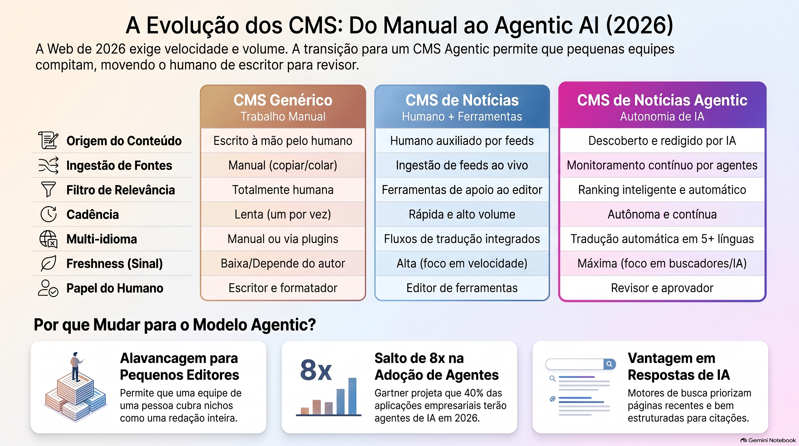 Infográfico comparativo que mostra três colunas, um CMS genérico onde um humano escreve cada peça à mão, um CMS de notícias que ingere feeds ao vivo e publica depressa, e um CMS de notícias agêntico onde agentes de IA descobrem, rascunham e publicam histórias com um humano a aprovar o resultado, ilustrando como o trabalho passa da pessoa para o software ao longo dos três modelos