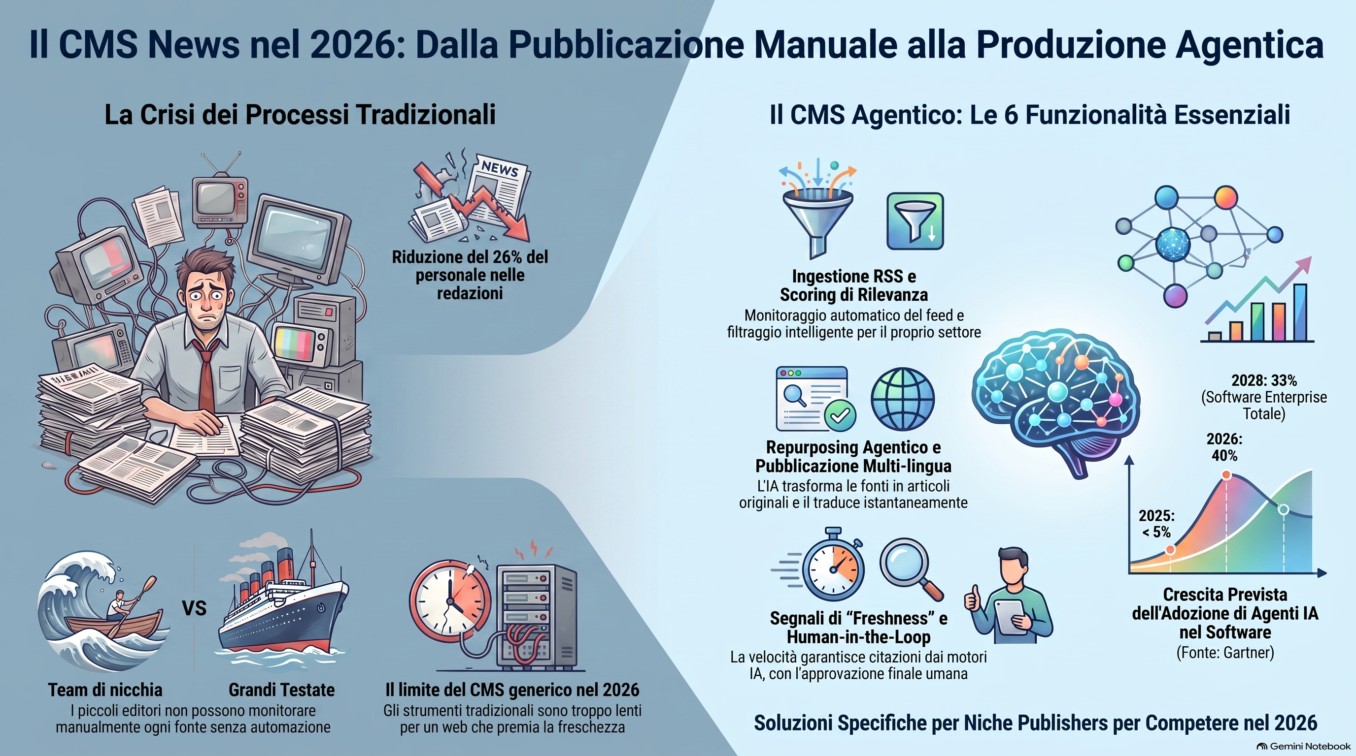Infografica che mostra le capacità che rendono un sistema di gestione dei contenuti un vero CMS per notizie: acquisizione di feed RSS in tempo reale, punteggio di pertinenza per la nicchia, riadattamento agentico delle fonti in articoli originali, pubblicazione multilingua automatica, segnali di freschezza che vincono le citazioni e una persona nel processo che approva, e perché gli editori di nicchia ne hanno bisogno nel 2026