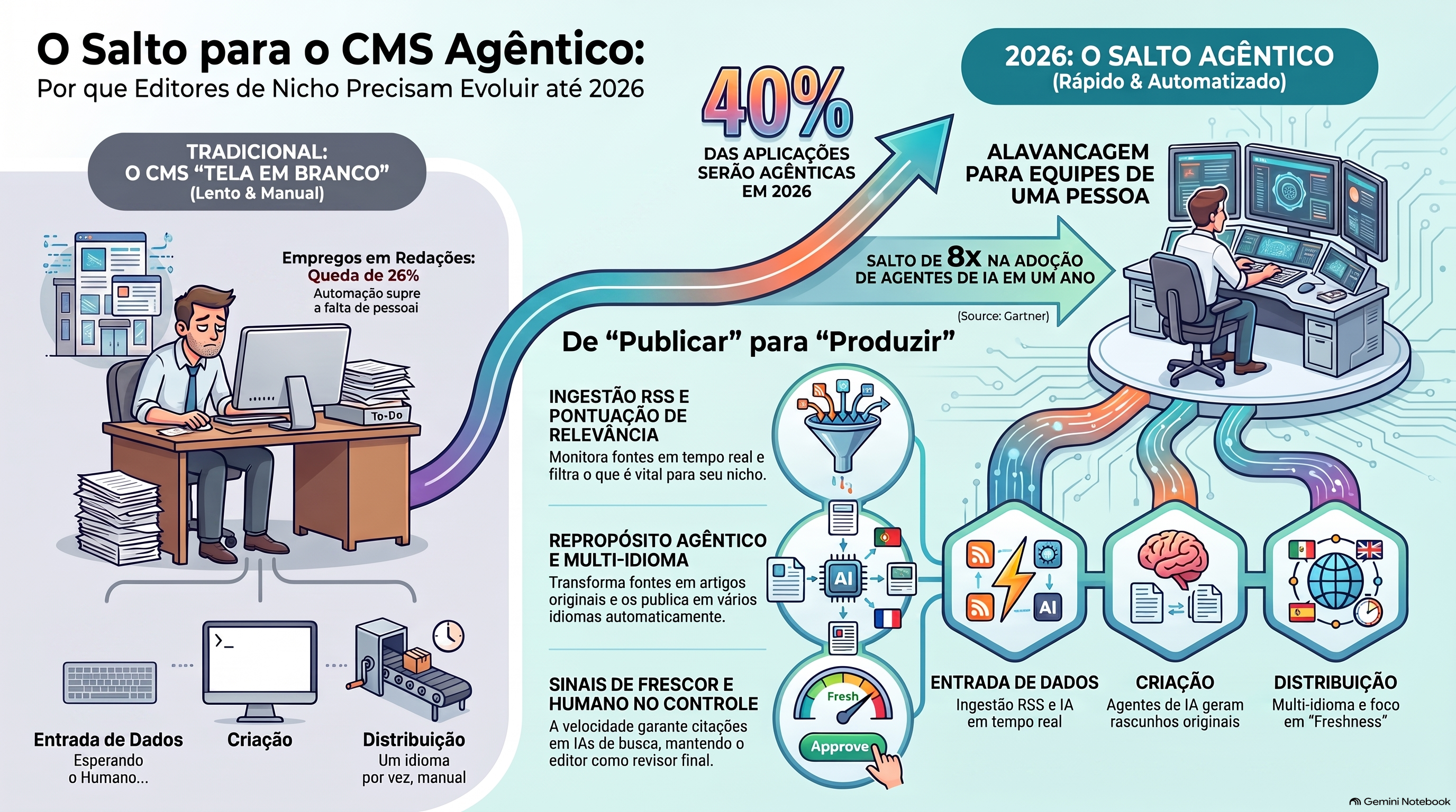 Infográfico que mostra as capacidades que tornam um sistema de gestão de conteúdos num verdadeiro CMS de notícias: ingestão de feeds RSS em tempo real, pontuação de relevância de nicho, reaproveitamento agêntico de fontes em artigos originais, publicação multilíngue automática, sinais de frescura que ganham citações e um humano no loop que aprova, e por que os editores de nicho precisam delas em 2026