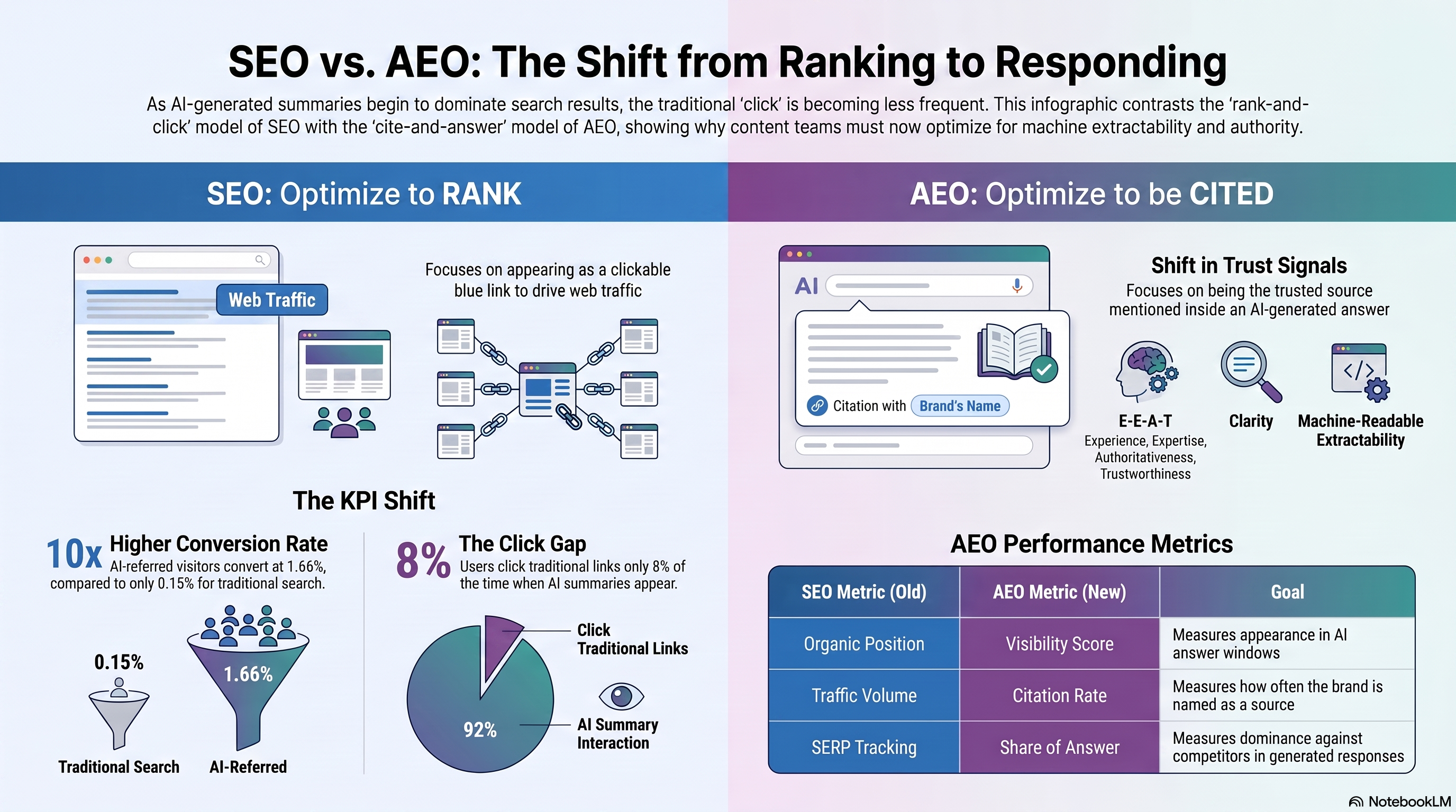 Infographic comparing SEO and AEO: SEO optimizes to rank as a clickable link measured by position and traffic, while AEO optimizes to be cited inside an AI answer measured by visibility and citation share