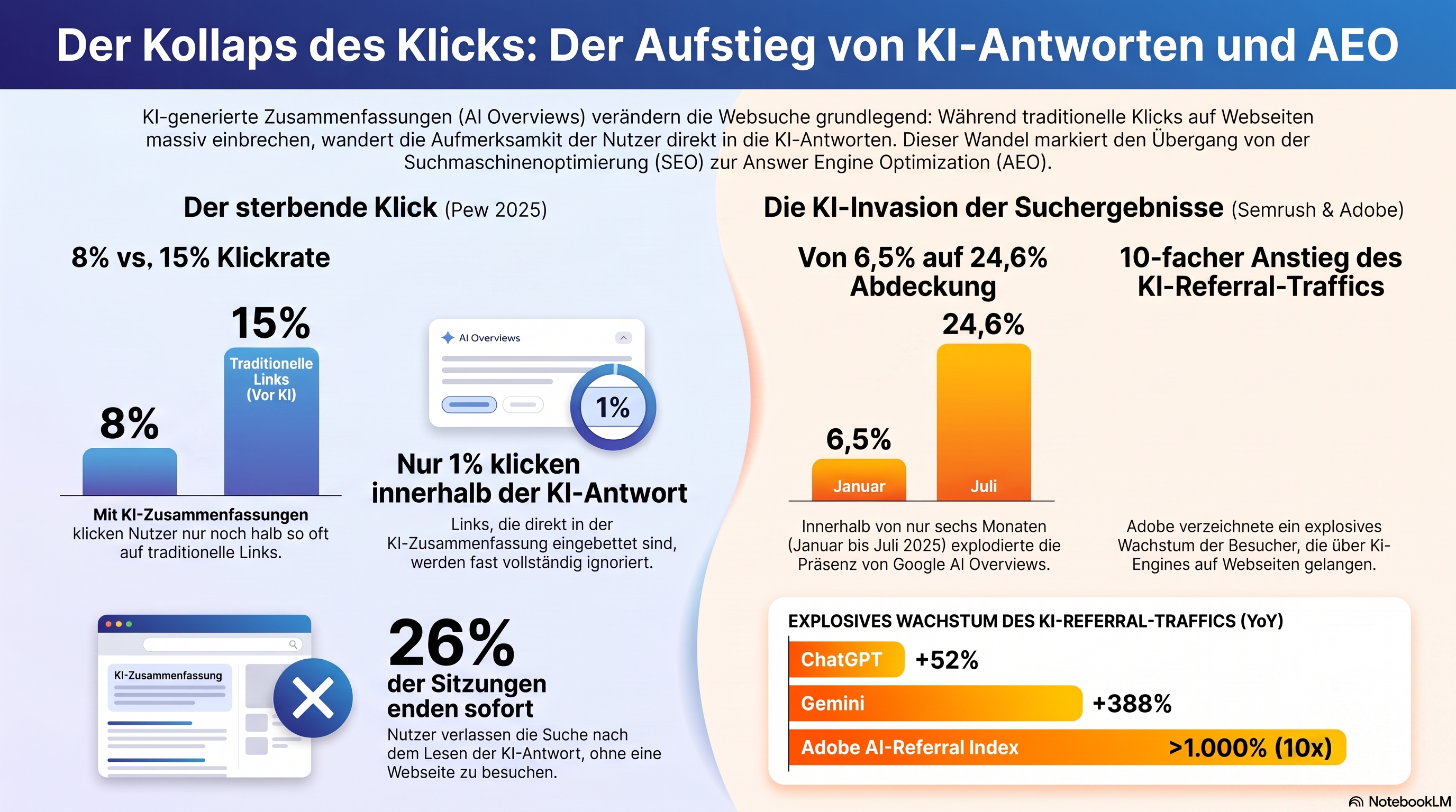Infografik zum Zusammenbruch des Klicks und zum Aufstieg der KI-Antworten: Nutzer klicken mit einer KI-Zusammenfassung nur zu 8% statt zu 15% ohne, und der KI-Empfehlungsverkehr wächst schnell