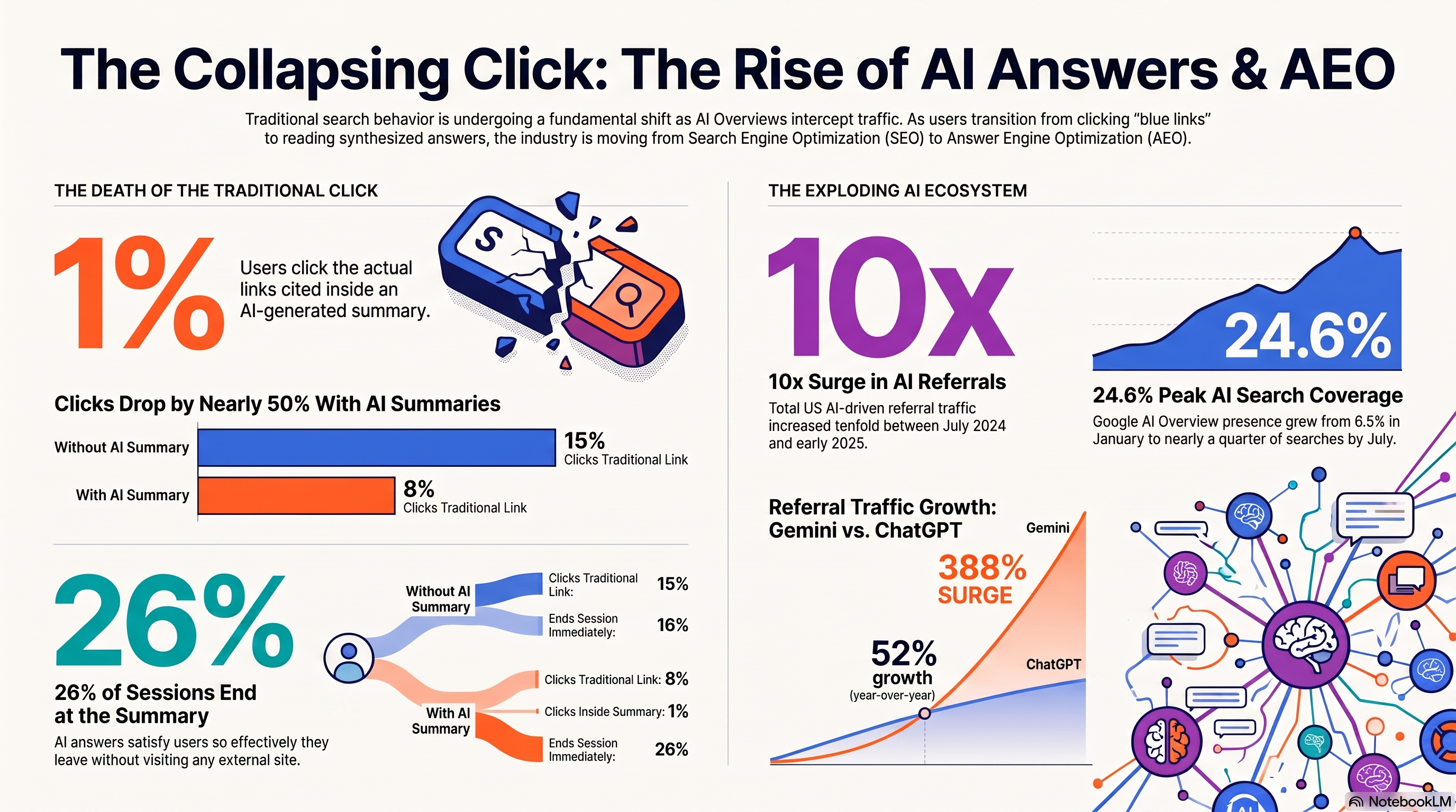 Infographic on the collapsing click and rise of AI answers: users click a link only 8% of the time with an AI summary versus 15% without, AI Overview coverage peaked at 24.6% in 2025, and AI referral traffic grew rapidly with Gemini up 388% year over year