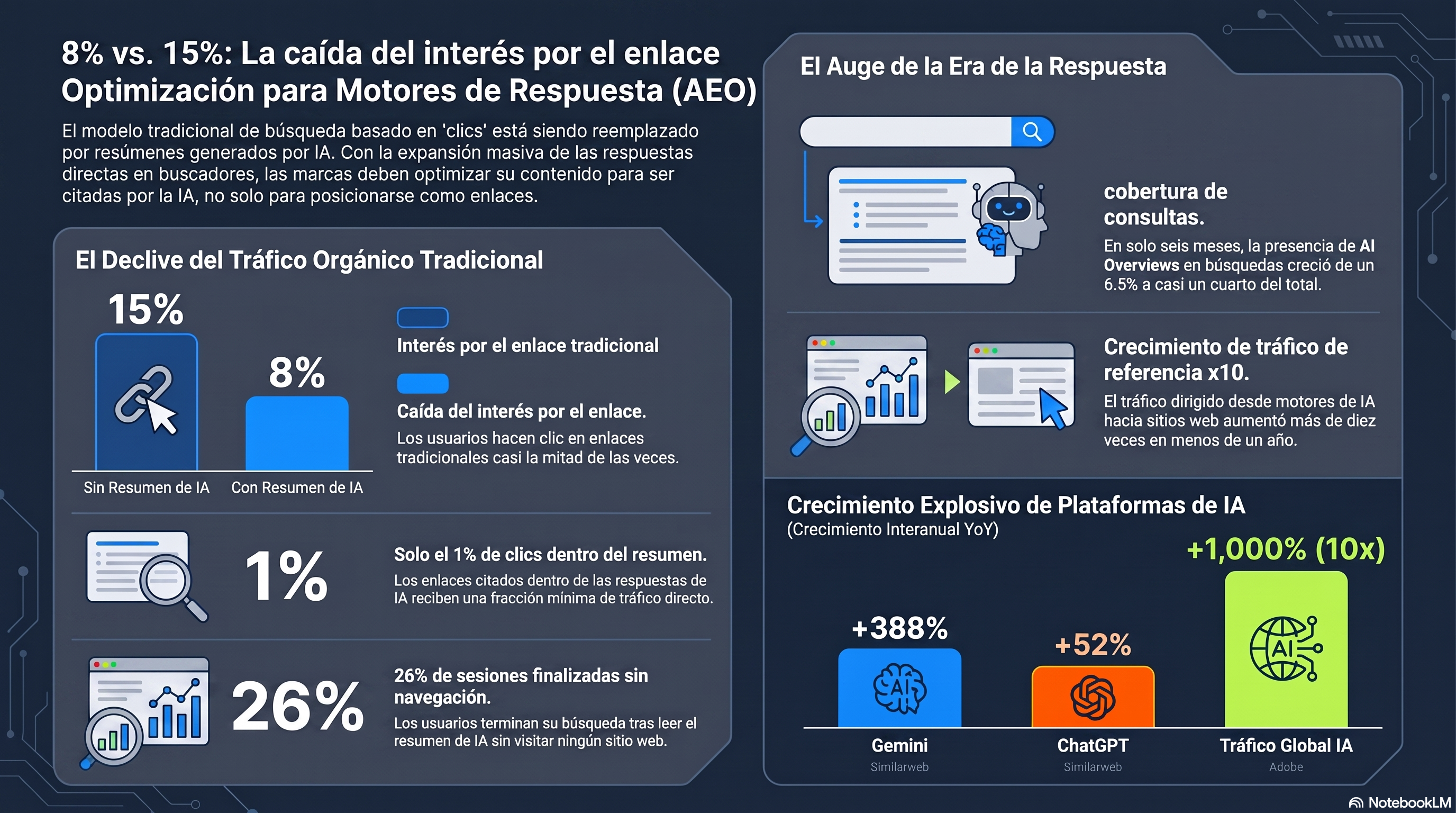 Infografía sobre el desplome del clic y el auge de las respuestas de IA: los usuarios hacen clic solo el 8% de las veces con un resumen de IA frente al 15% sin él, y el tráfico de referencia de IA crece con rapidez